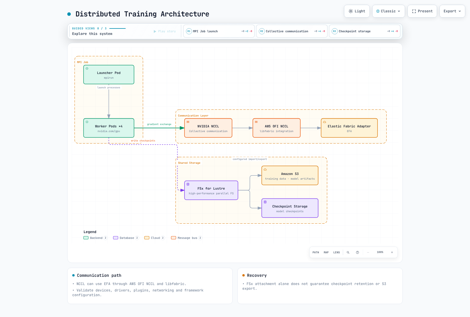Pod creation and process launch are separate from NCCL, AWS OFI NCCL, libfabric and EFA communication and configured checkpoint export.