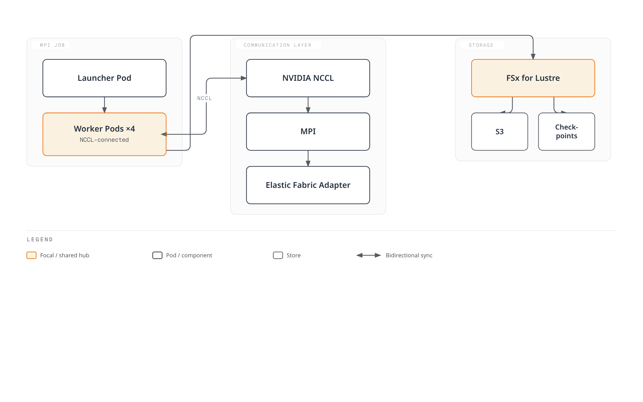 Diagram showing a launcher pod starting four worker pods that exchange gradients bidirectionally over NVIDIA NCCL, which runs over MPI and the Elastic Fabric Adapter; the worker pods also write to FSx for Lustre, which syncs to Amazon S3 and a checkpoint store.