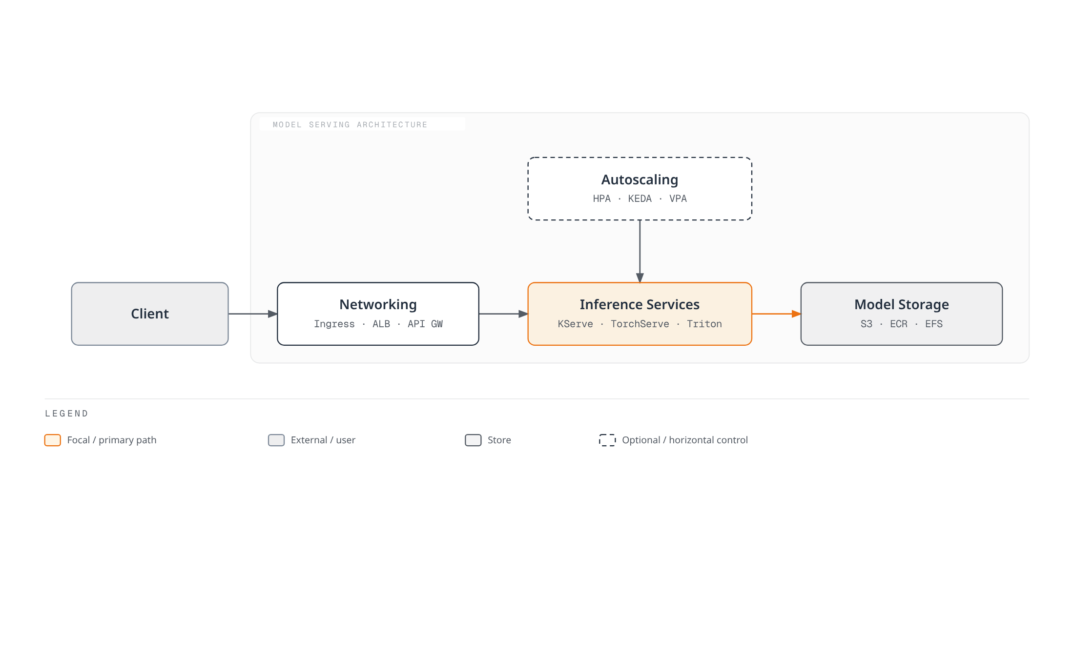 Diagram showing a client sending requests through networking (Ingress, ALB, API Gateway) to inference services (KServe, TorchServe, Triton), which read from model storage (S3, ECR, EFS) and are scaled by HPA, KEDA, and VPA.