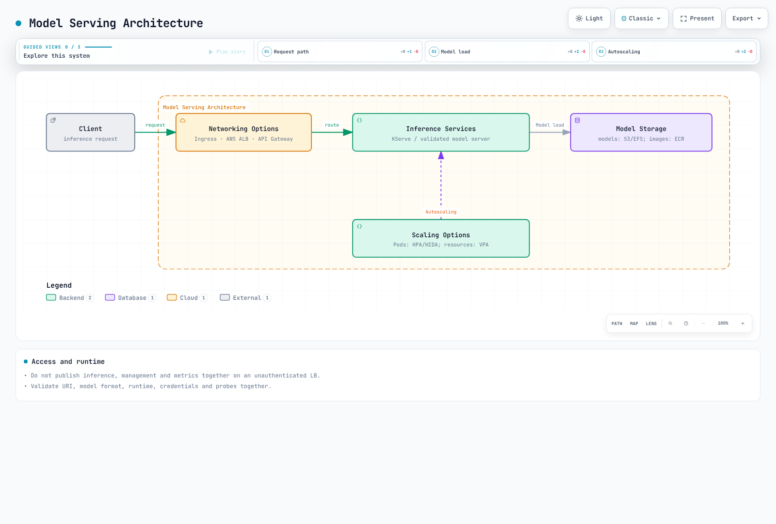 Authenticated request paths, model/image access and separate replica/resource adjustment.