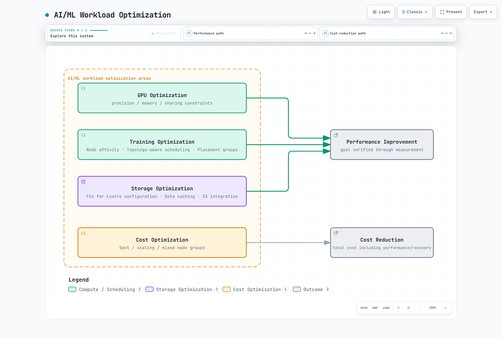 GPU, training, storage and cost optimizations require measurement on actual workloads.