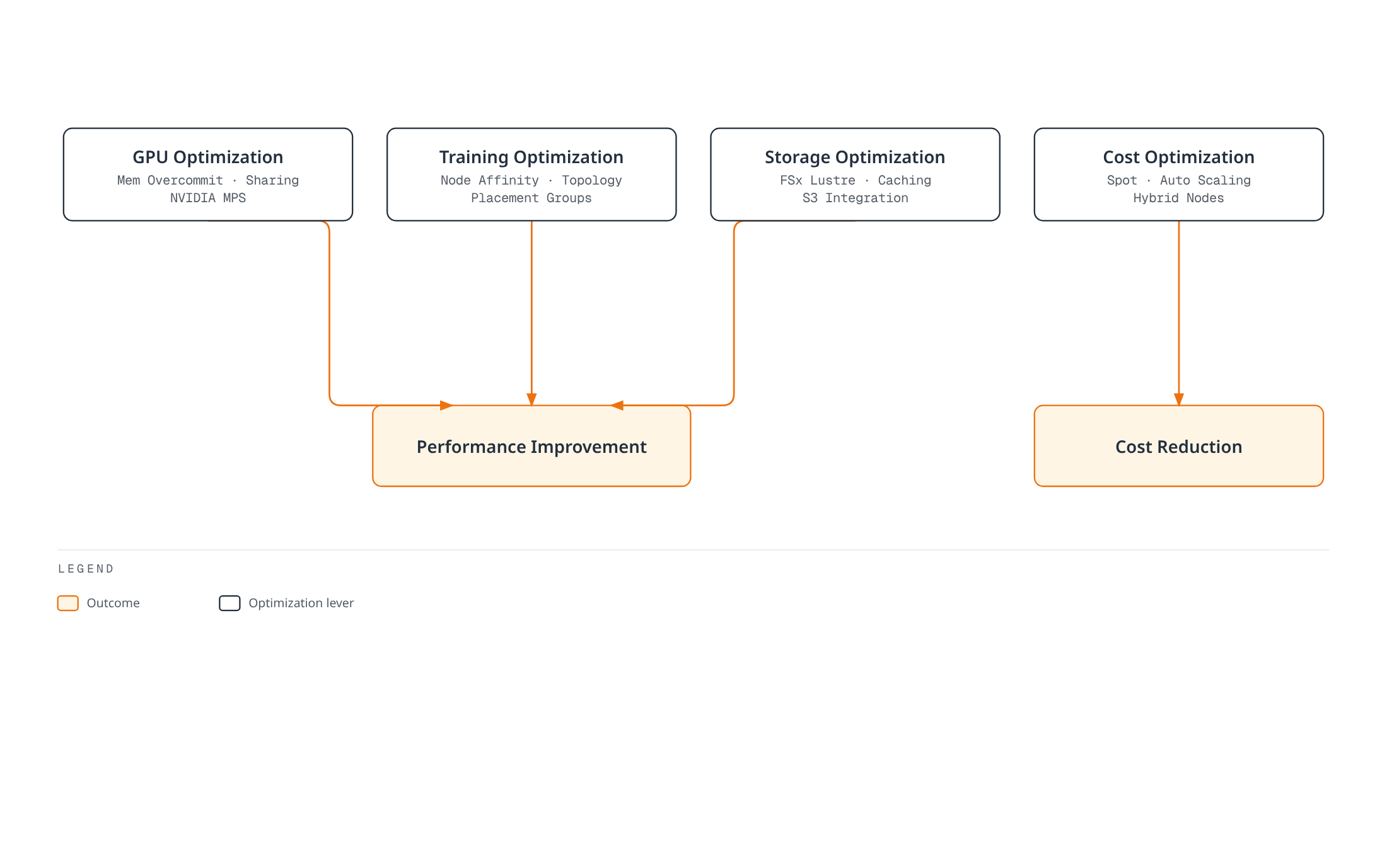 Diagram showing GPU optimization, training optimization, and storage optimization all feeding into a performance improvement outcome, while cost optimization (spot instances, auto scaling, hybrid nodes) feeds into a cost reduction outcome.