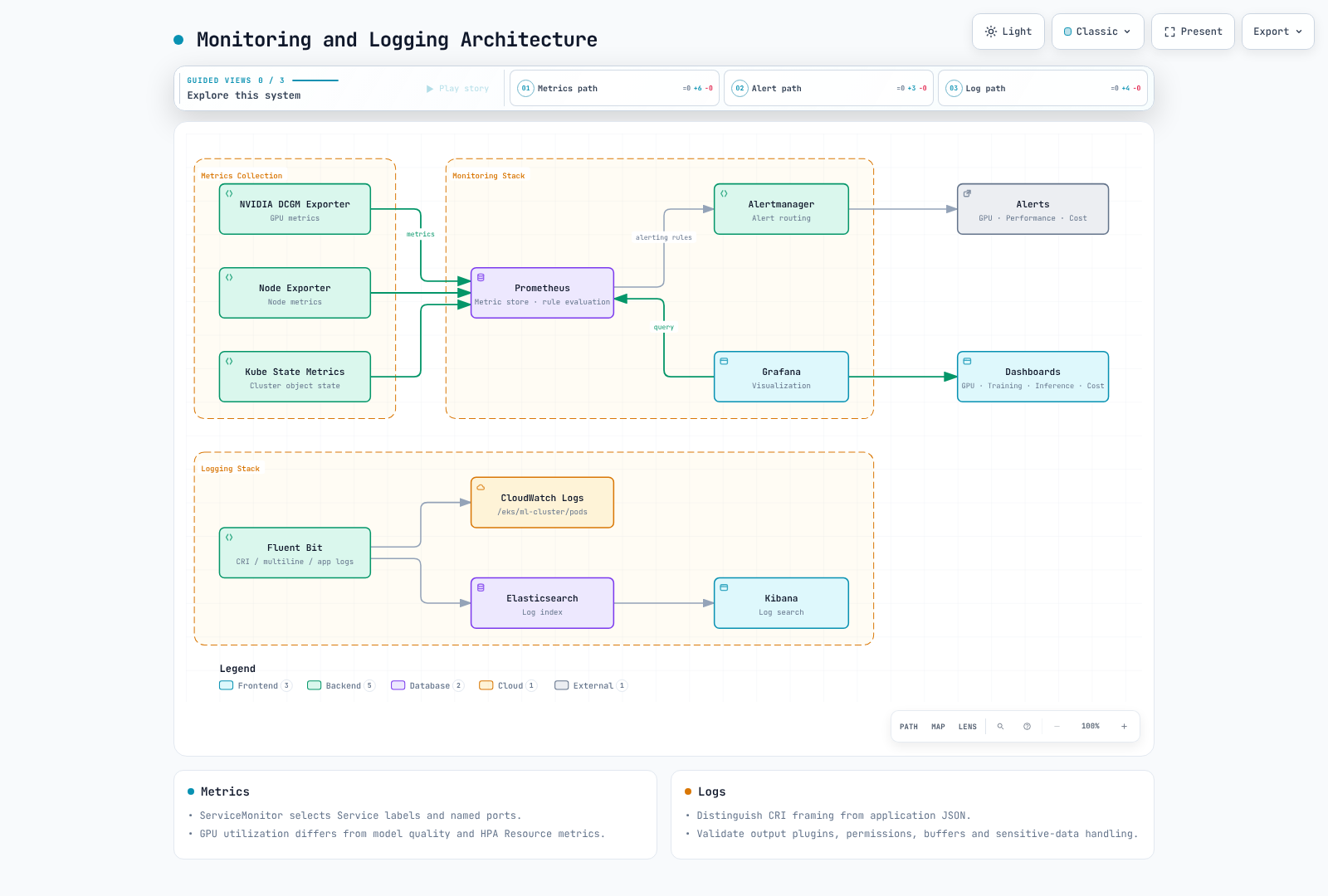 Prometheus metrics, Alertmanager notifications, Grafana queries and configured Fluent Bit log outputs.