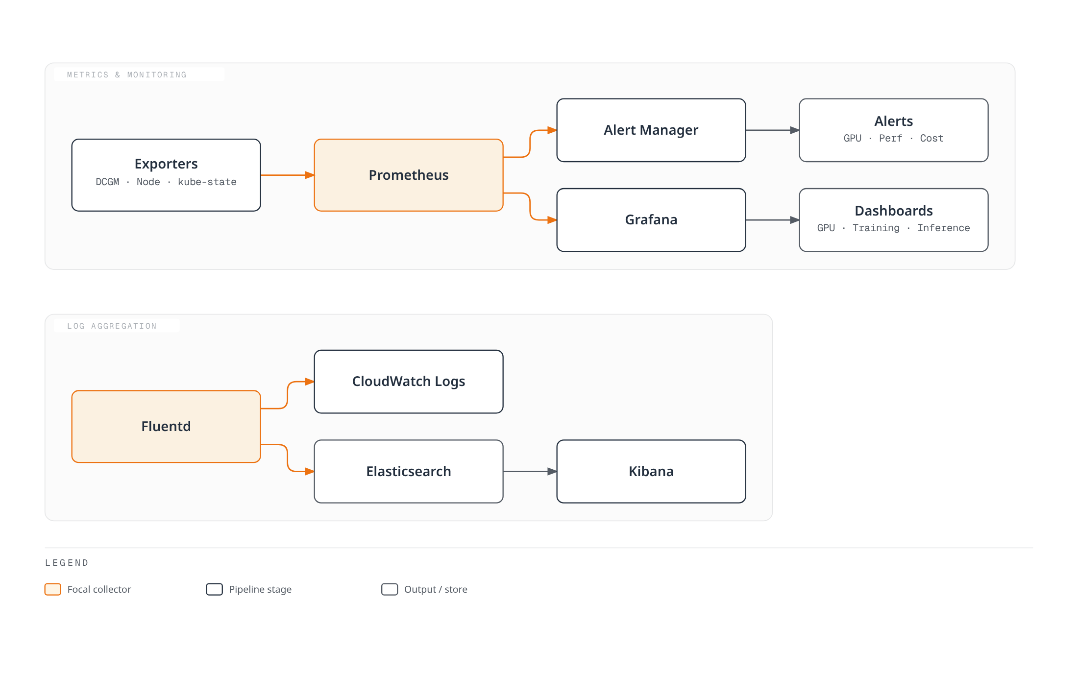 Diagram showing GPU, node, and kube-state exporters feeding Prometheus, which drives Alert Manager into alerts and Grafana into dashboards; separately, Fluentd ships logs to CloudWatch Logs and to Elasticsearch, which feeds Kibana.