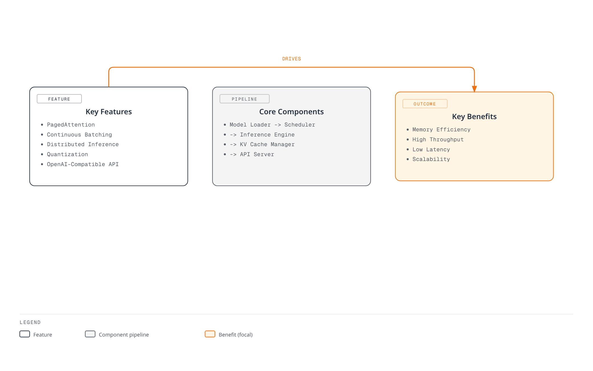 Diagram grouping vLLM's core features, its internal component pipeline, and the resulting benefits such as memory efficiency and high throughput.
