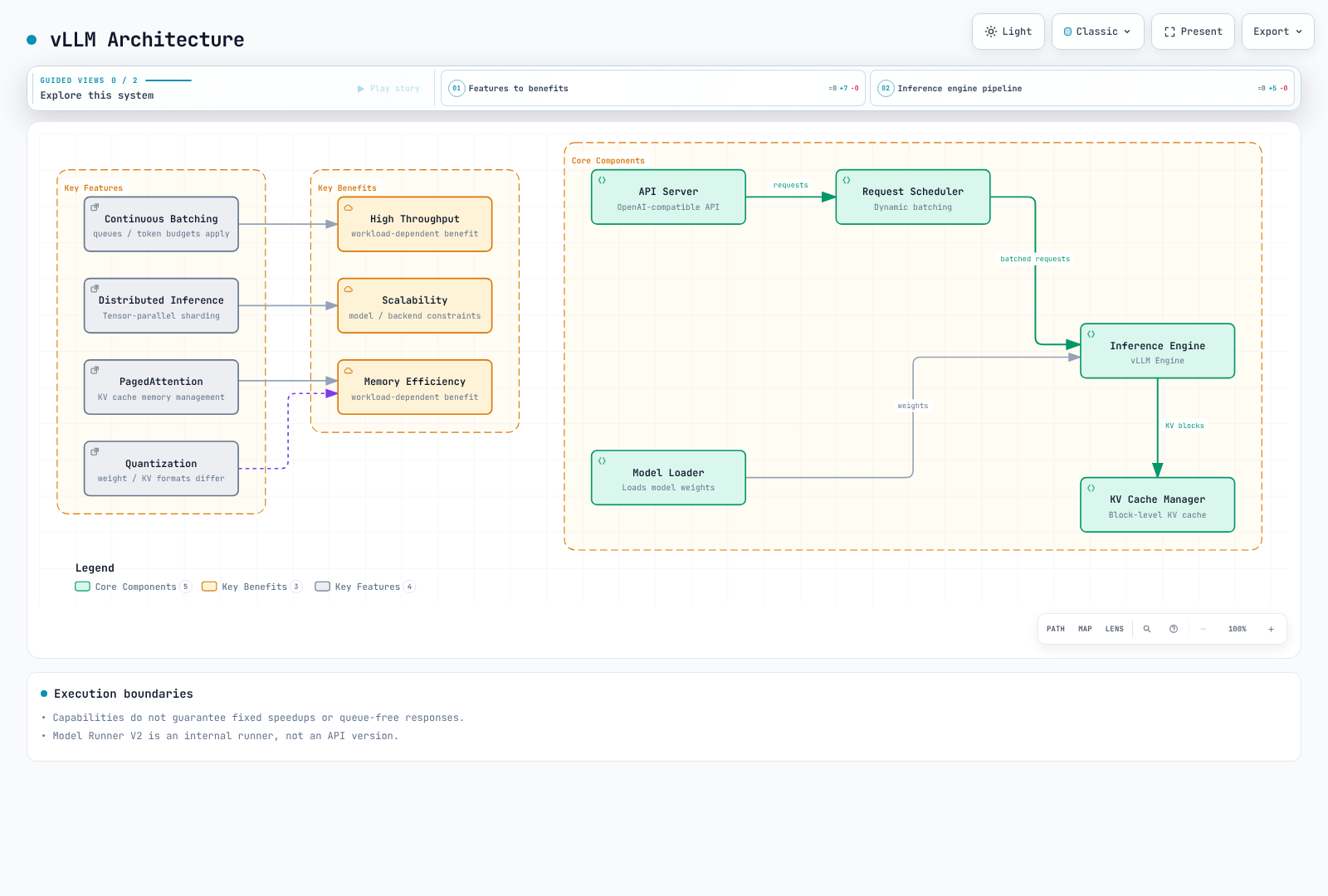 API requests, scheduler, model loader, engine and KV cache roles with conditional performance benefits.