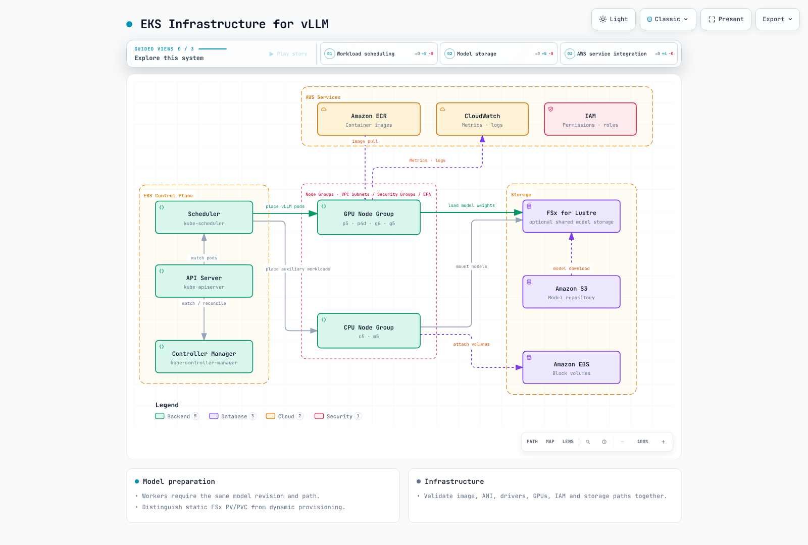 Illustrative EKS node, model-storage, image and permission paths chosen for the workload.