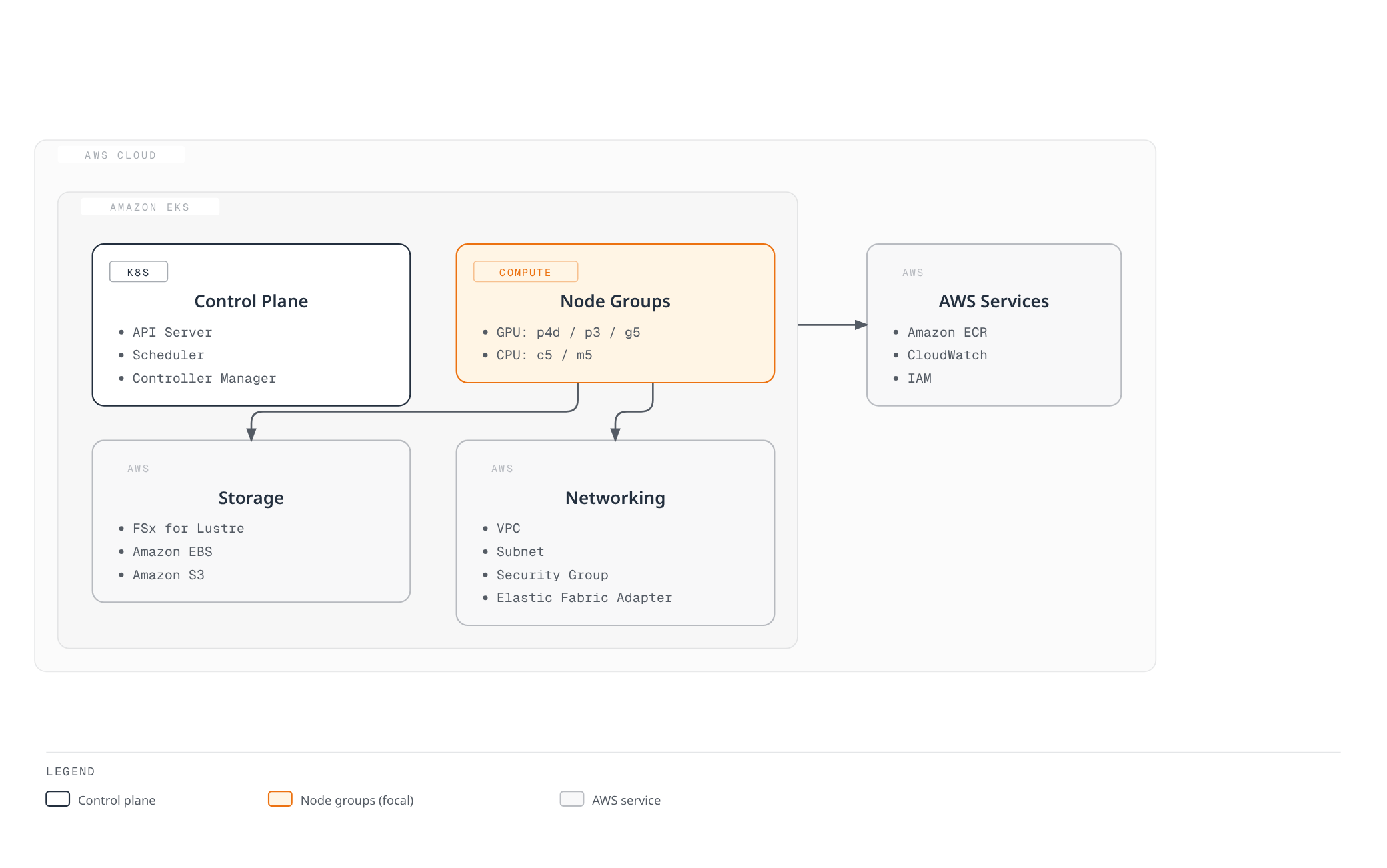 Architecture diagram of an Amazon EKS cluster running vLLM: a control plane, GPU and CPU node groups, storage and networking resources, and supporting AWS services.