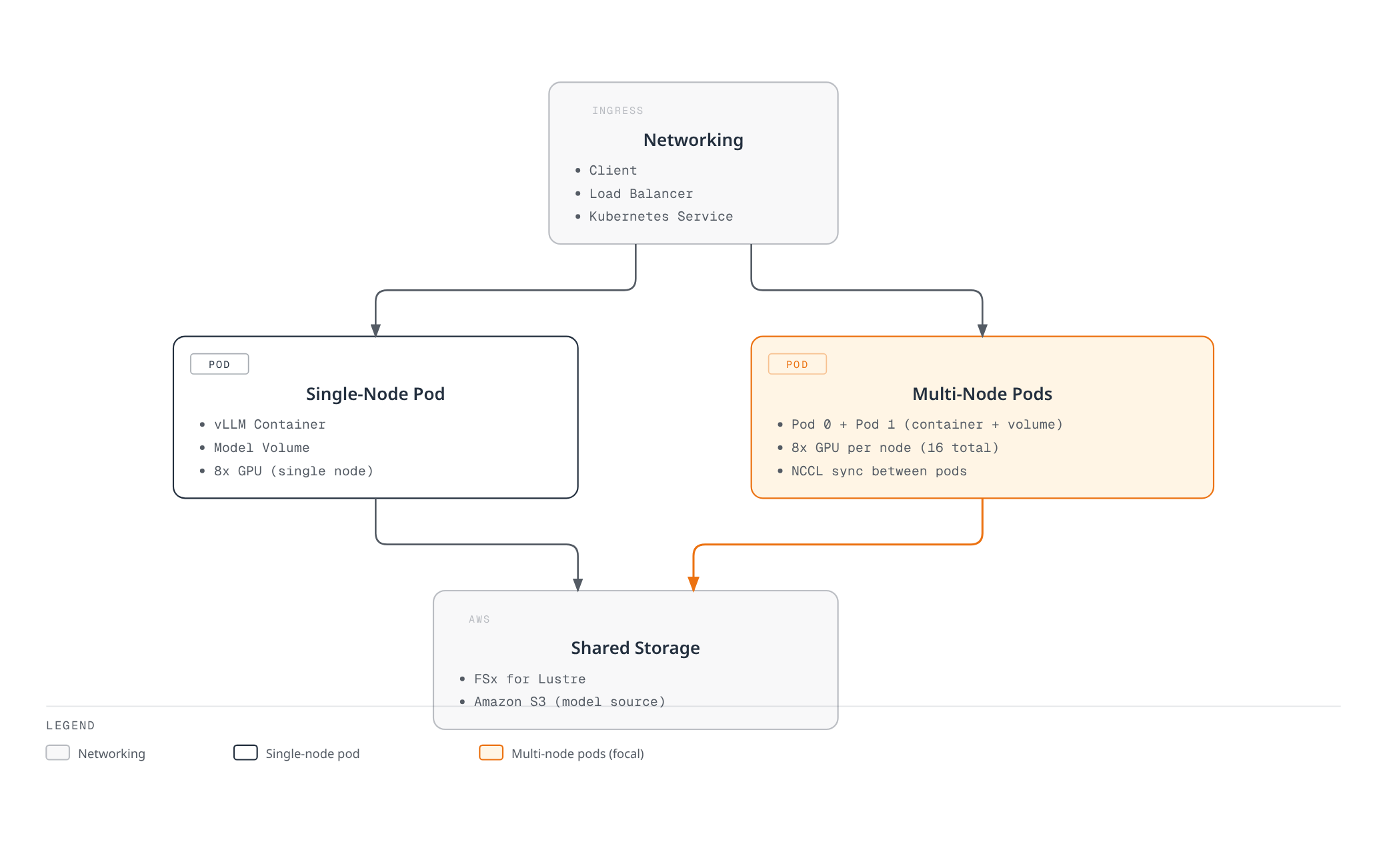 Diagram comparing a single-node vLLM pod deployment with a multi-node NCCL-synchronized deployment, both fed by a load balancer and sharing FSx/S3-backed storage.