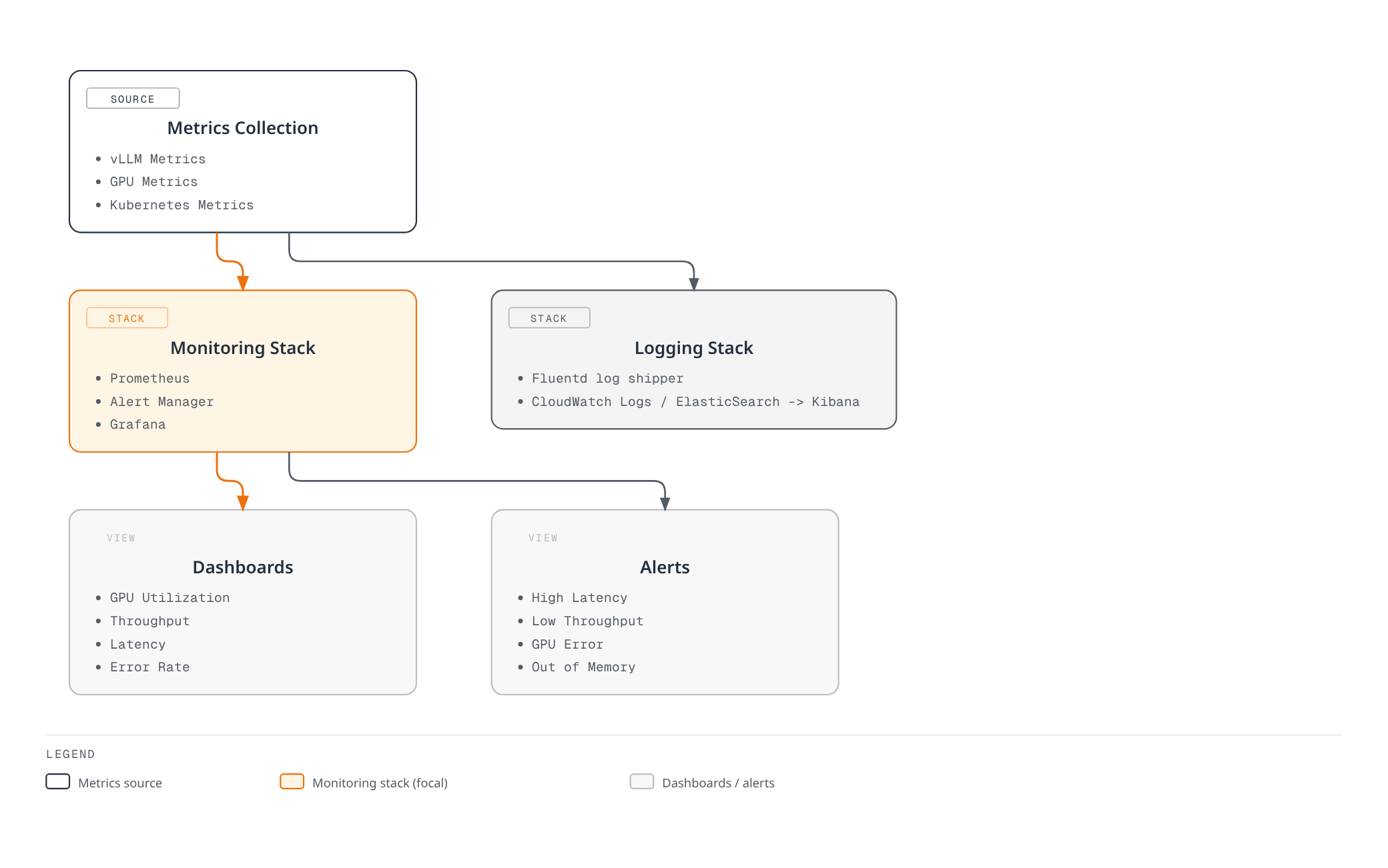 Diagram showing vLLM, GPU, and Kubernetes metrics flowing into a Prometheus/Grafana monitoring stack that produces dashboards and alerts, alongside a separate logging stack.