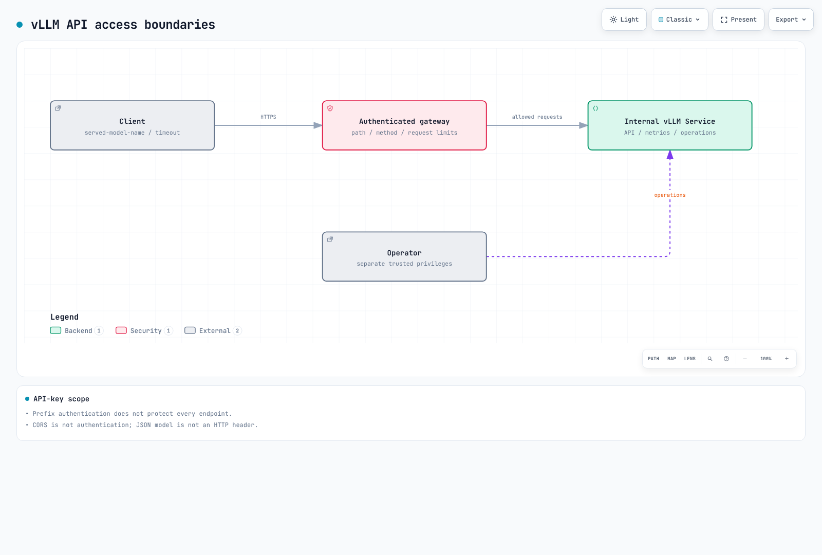 Authenticated gateway allowlists and separate operator access protect internal vLLM endpoints.