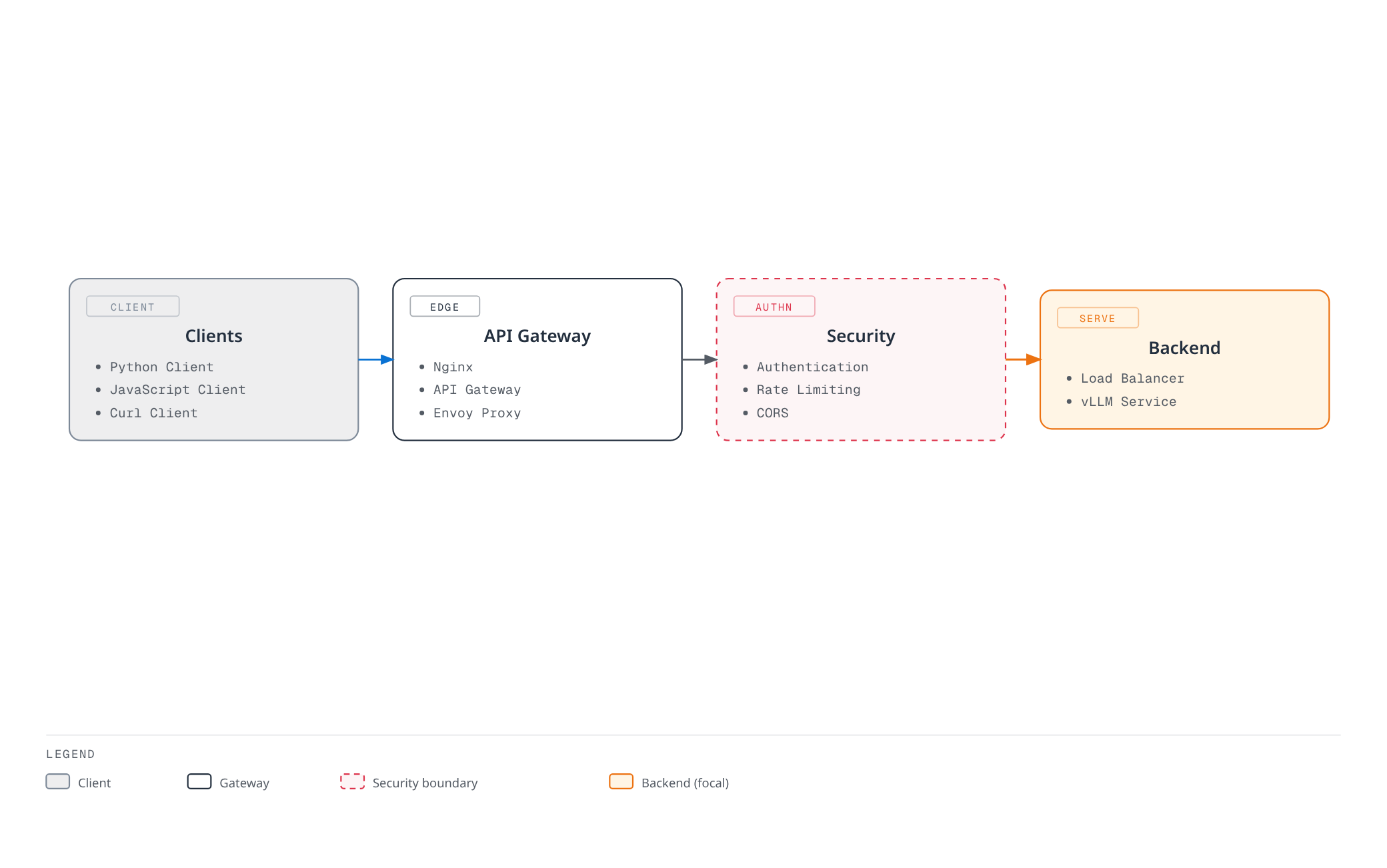 Diagram showing client SDKs reaching vLLM through an API gateway, a security layer for authentication and rate limiting, and finally the load-balanced backend service.