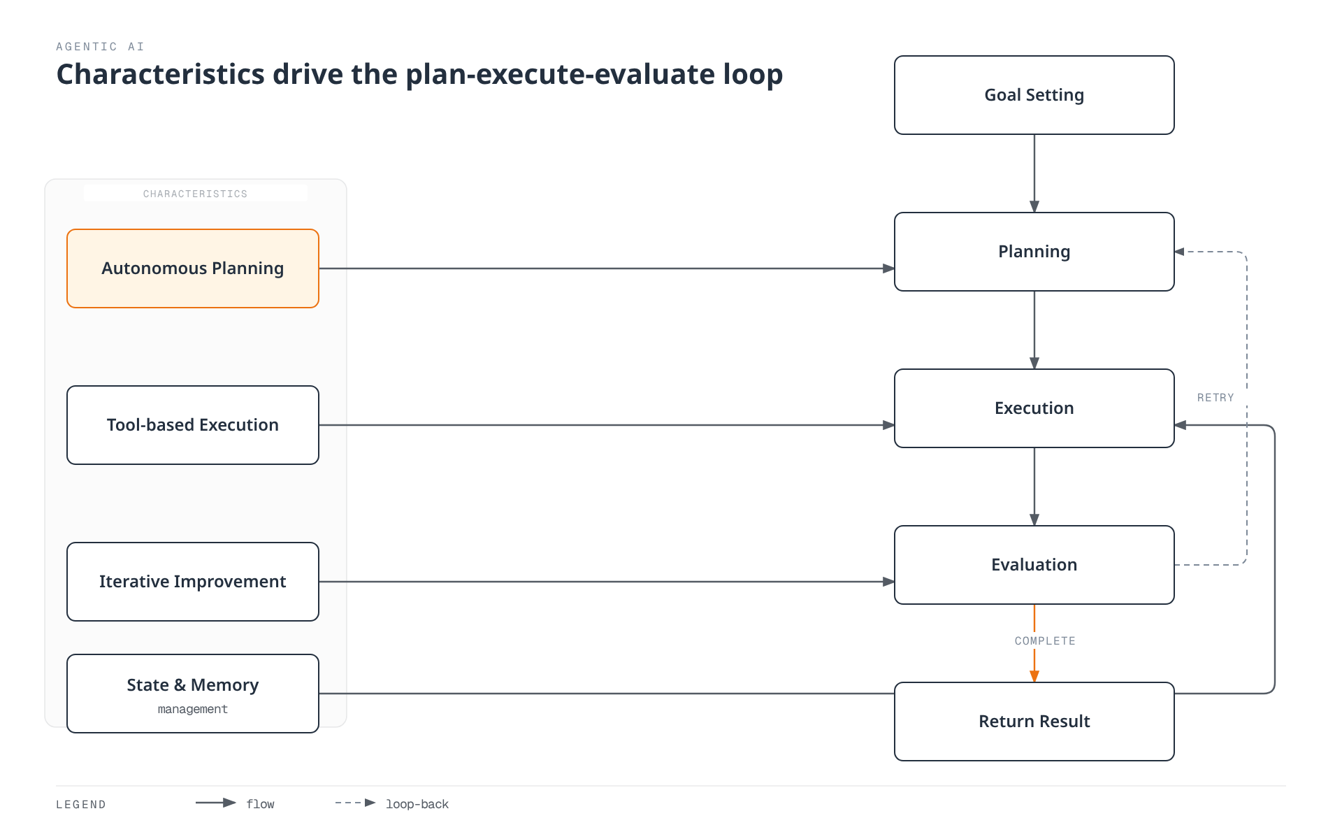 An agentic AI system applies four characteristics -- autonomous planning, tool-based execution, iterative improvement, and state/memory management -- onto a goal-plan-execute-evaluate loop that either returns to planning or completes.