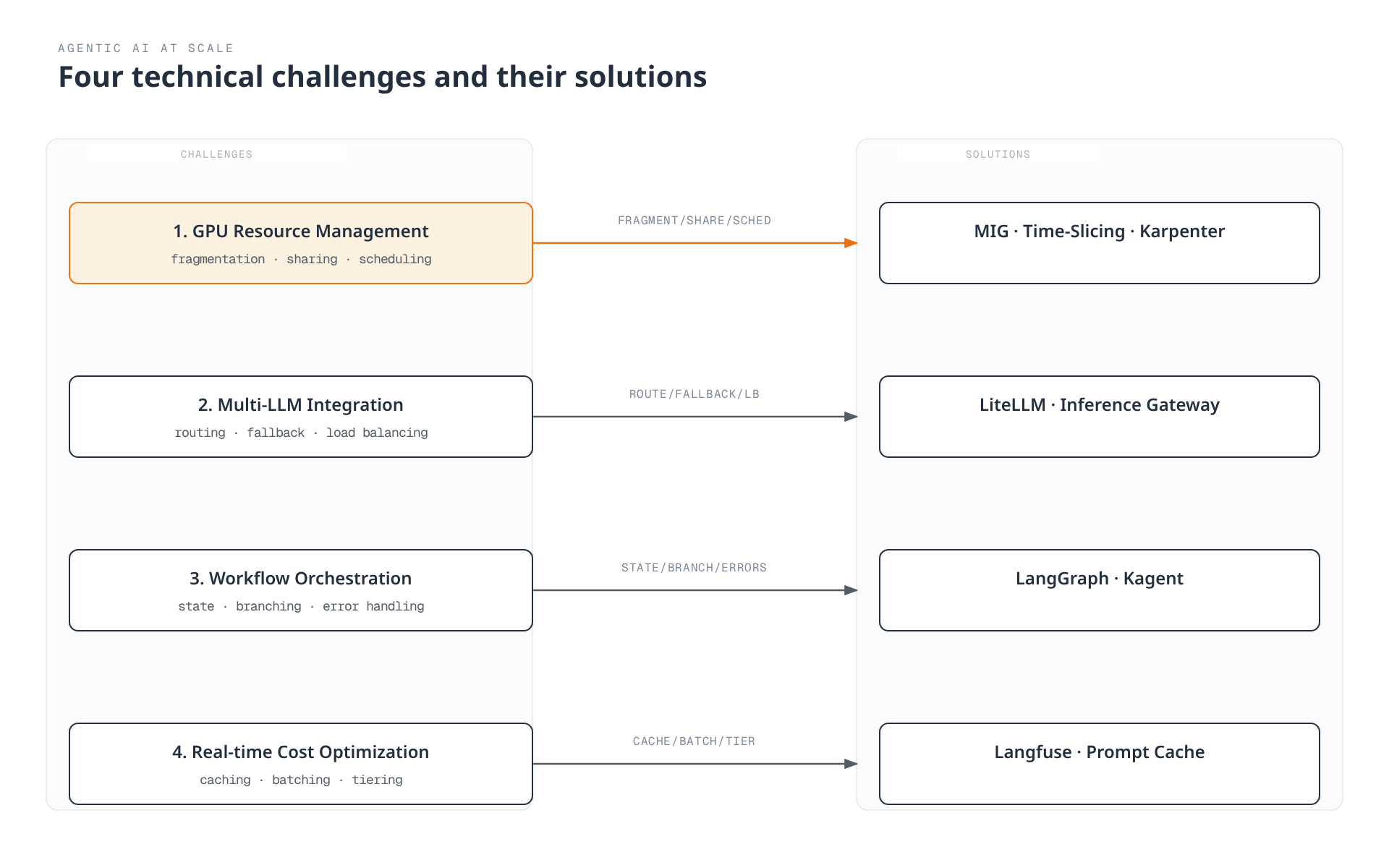 Four technical challenges in running agentic AI at scale -- GPU resource management, multi-LLM integration, workflow orchestration, and real-time cost optimization -- each paired with the tools and techniques that address it.