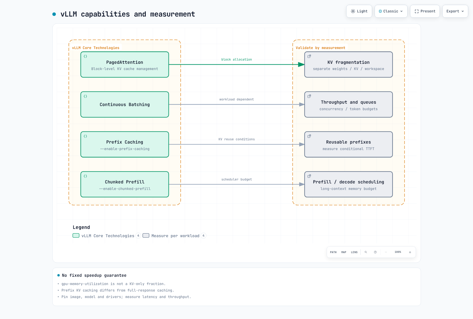 PagedAttention, continuous batching, prefix caching and chunked prefill, with workload-dependent memory, throughput and latency measurements.