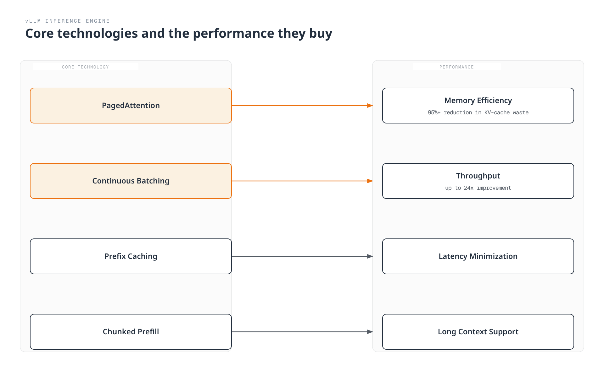 Four vLLM core technologies -- PagedAttention, continuous batching, prefix caching, and chunked prefill -- each mapped to the performance benefit it delivers: memory efficiency, throughput, latency, or long-context support.