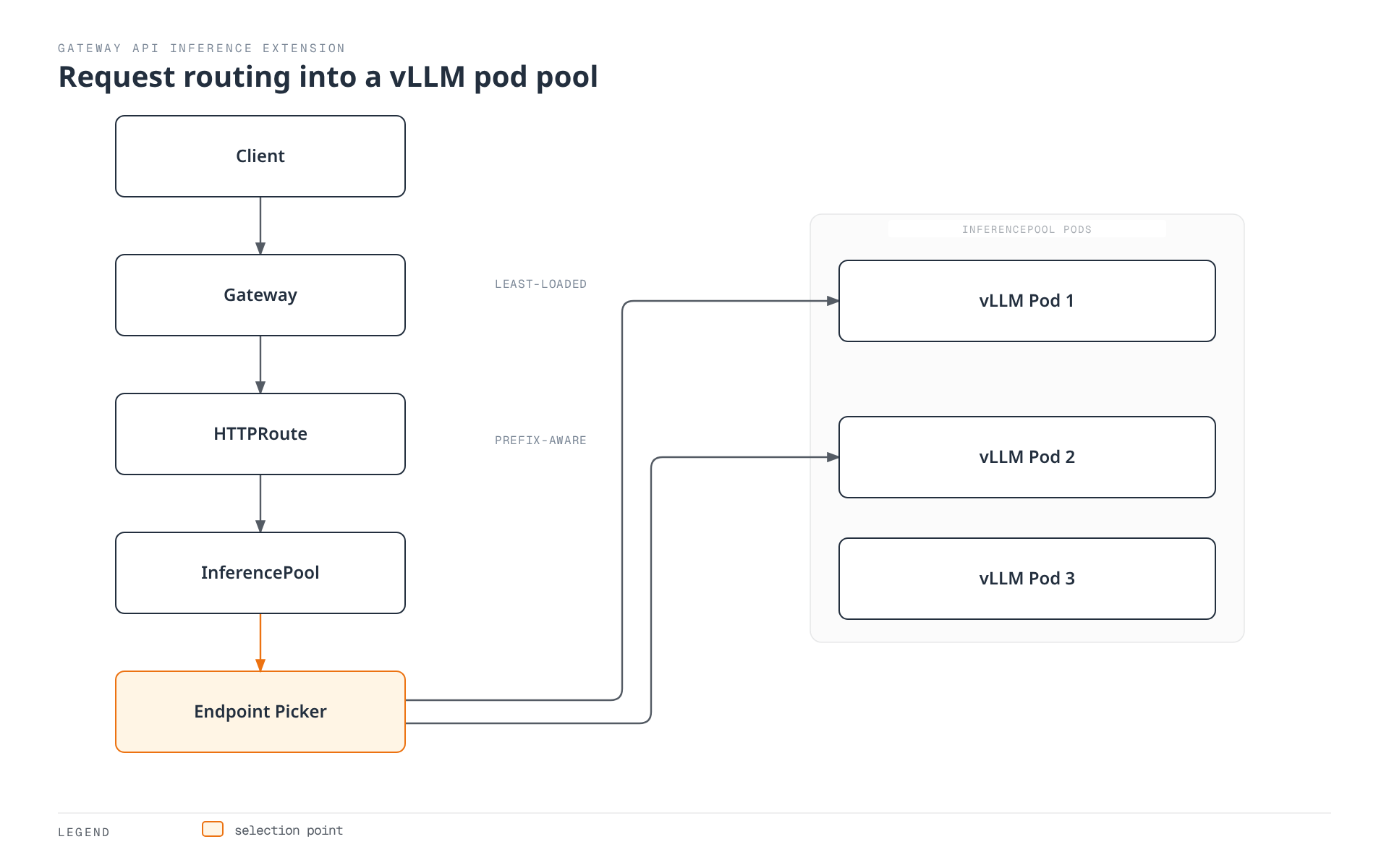 A client request travels through a Gateway, an HTTPRoute, and an InferencePool node to an Endpoint Picker, which routes traffic to individual vLLM pods using least-loaded or prefix-aware selection.