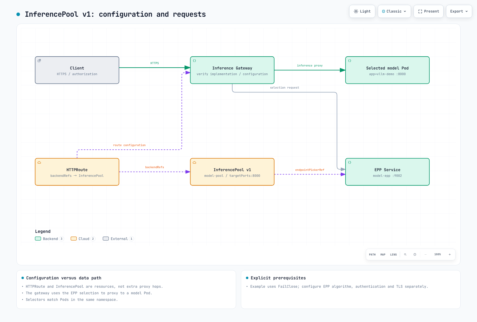 An HTTPRoute references an InferencePool; the gateway uses EPP selection to proxy to a model Pod. Configuration resources are distinct from proxy hops.