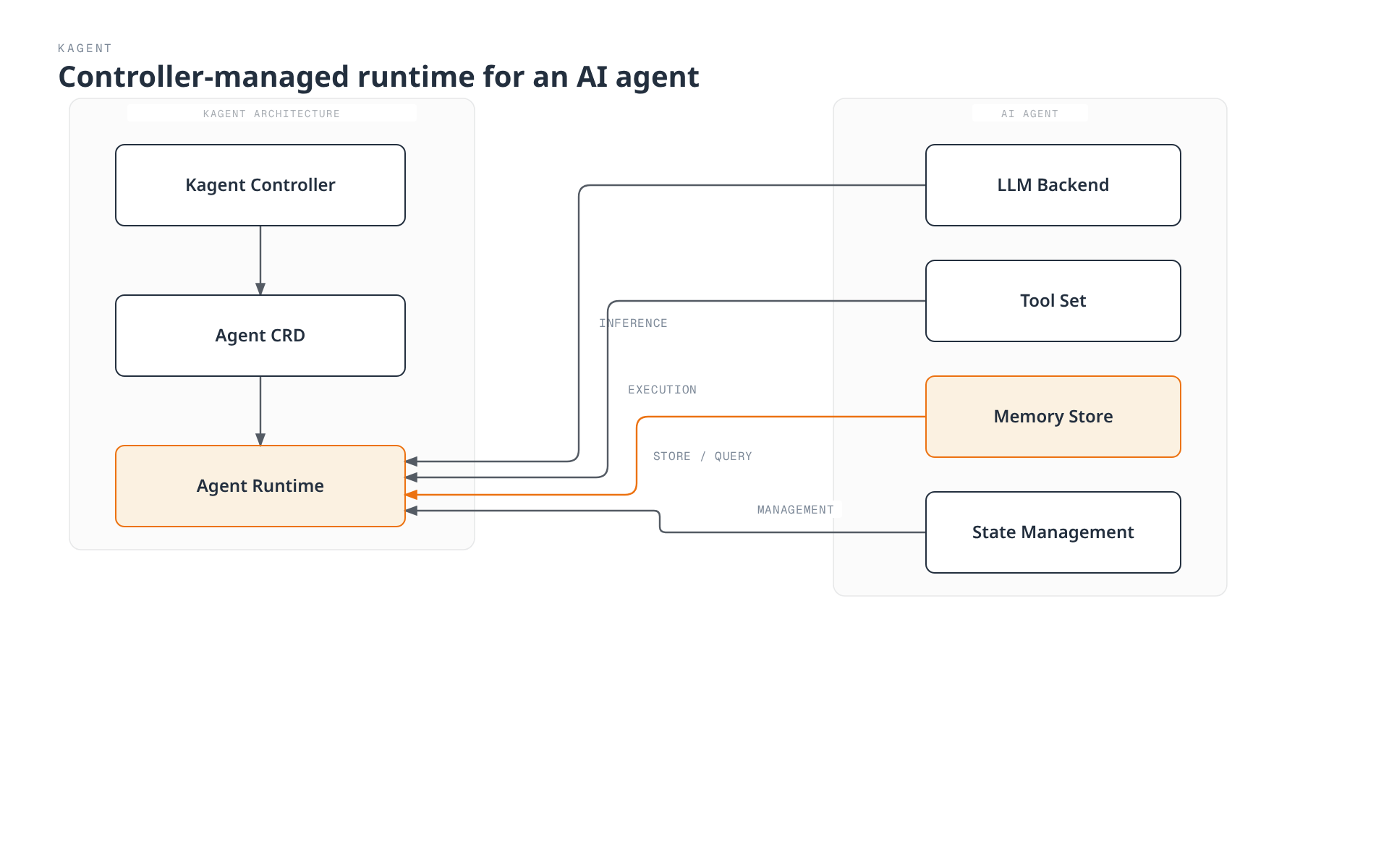 A Kagent Controller reconciles an Agent CRD into an Agent Runtime, which the agent's LLM backend, tool set, memory store, and state management components all feed via inference, execution, store/query, and management calls.