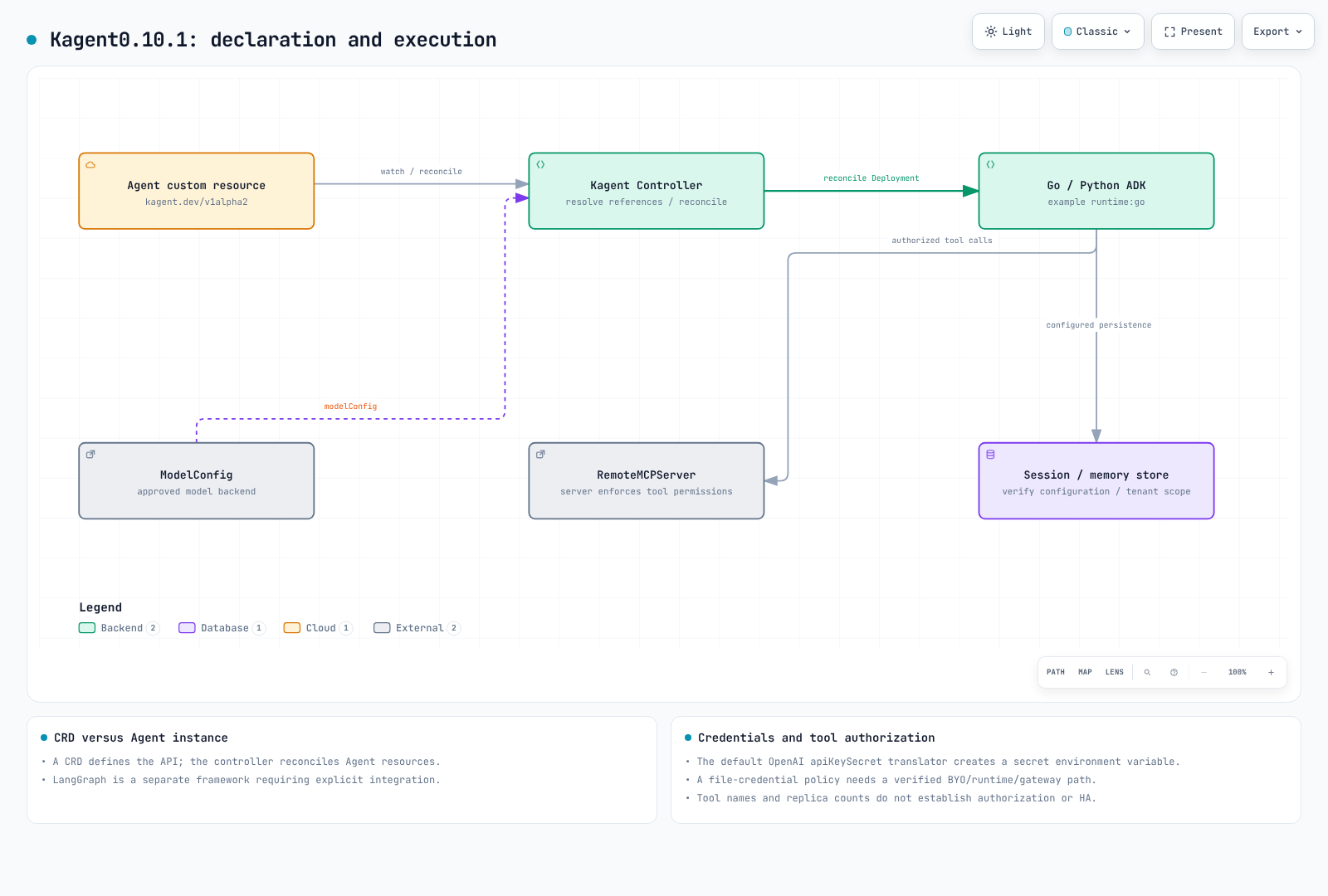 The Kagent controller reconciles a v1alpha2 Agent resource and manages an ADK runtime with approved ModelConfig, MCP tools and configured session storage.