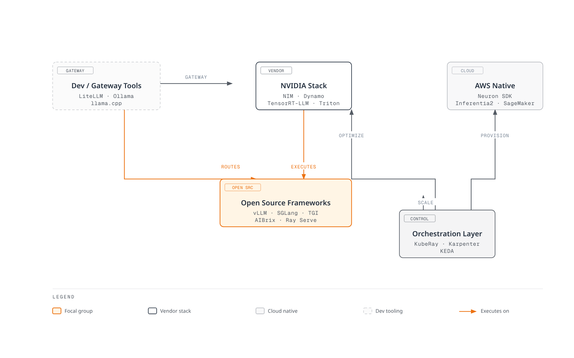 Map of the LLM inference framework ecosystem showing NVIDIA's stack, dev/gateway tools, and the orchestration layer all feeding workloads into the open-source inference frameworks, with AWS Native services provisioned alongside them.