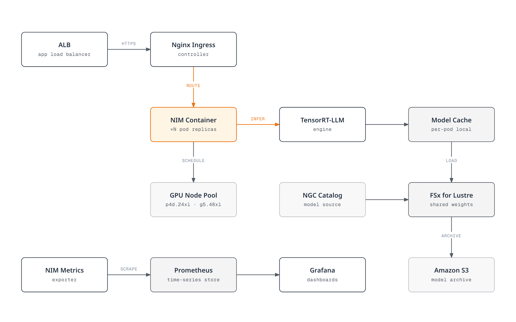 Architecture of an NVIDIA NIM deployment on EKS: a request enters through an ALB and Nginx Ingress into a replicated NIM container running a TensorRT-LLM engine on a GPU node pool, with a model-cache path to FSx, NGC, and S3 storage, and a metrics path through Prometheus to Grafana.