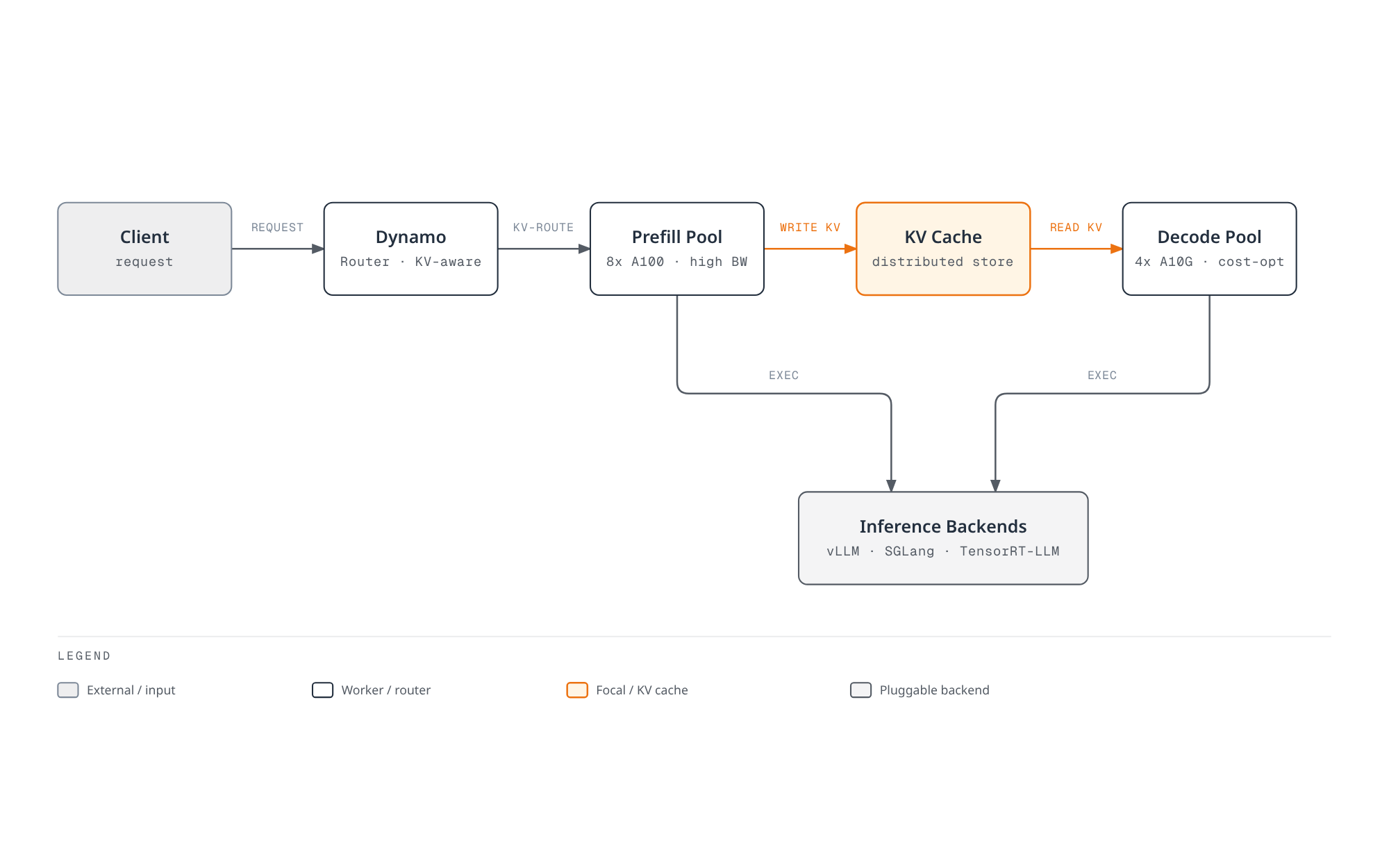 Pipeline showing NVIDIA Dynamo's disaggregated serving: a client request routed through a KV-aware router to a prefill worker pool, which writes to a shared KV cache store that a decode worker pool reads from, with both pools executing on pluggable vLLM, SGLang, and TensorRT-LLM backends.