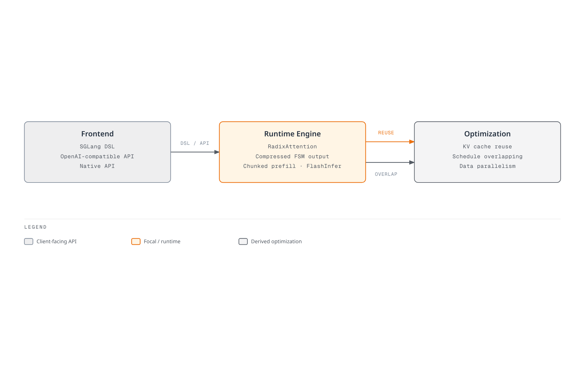 Three-tier view of SGLang showing its frontend APIs feeding a RadixAttention runtime engine, which drives KV-cache reuse and schedule-overlap optimizations.