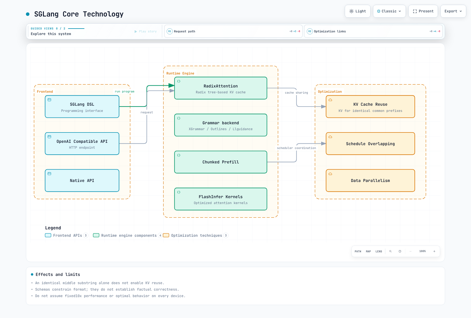 SGLang APIs/runtime, common-prefix KV caching and the selected grammar backend.