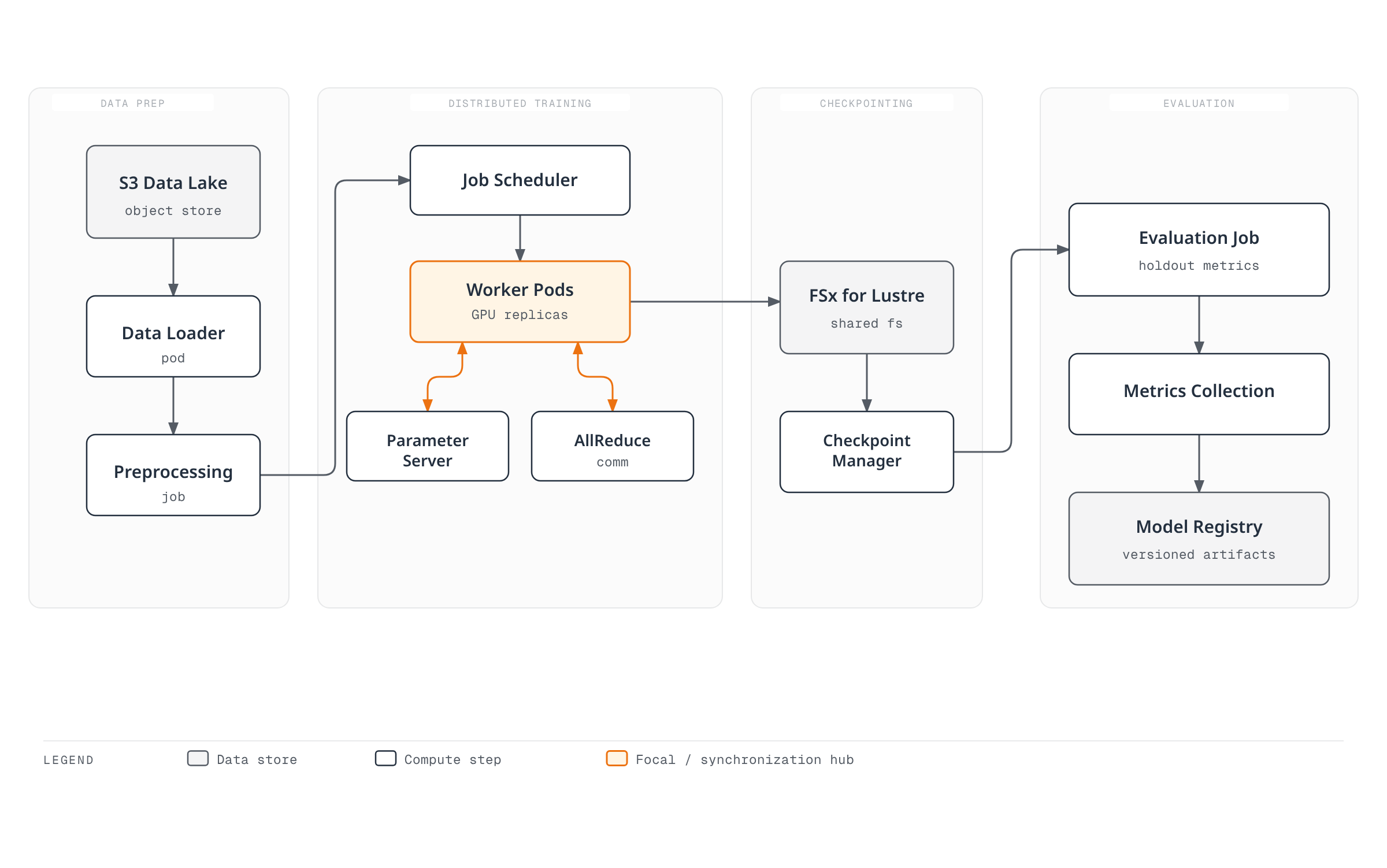 Distributed training pipeline flowing from an S3 data lake through preprocessing into worker pods that synchronize gradients via a parameter server and AllReduce, then checkpoint to FSx for Lustre before an evaluation job logs metrics and registers the model.
