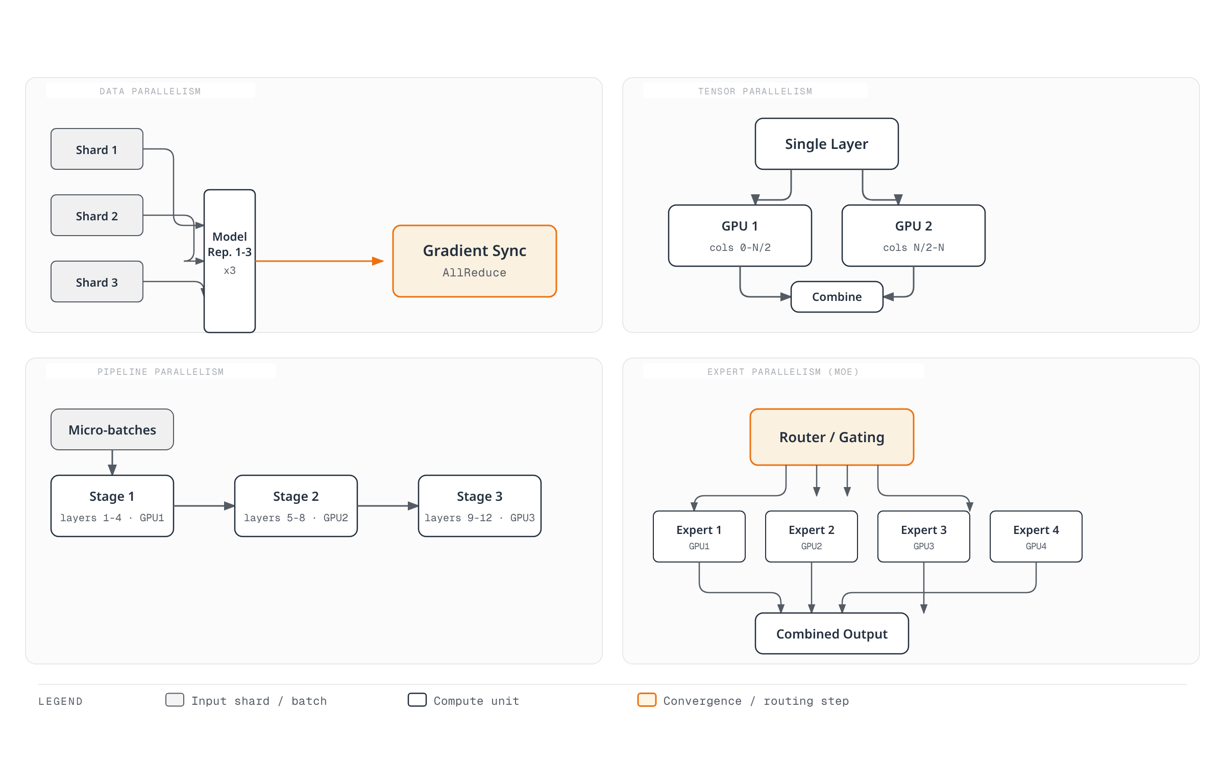 Four quadrants compare data, tensor, pipeline, and expert parallelism: splitting data across model replicas, splitting a layer's weights across GPUs, splitting layers into pipeline stages, and routing tokens to a subset of experts, each converging on a combine or sync step.