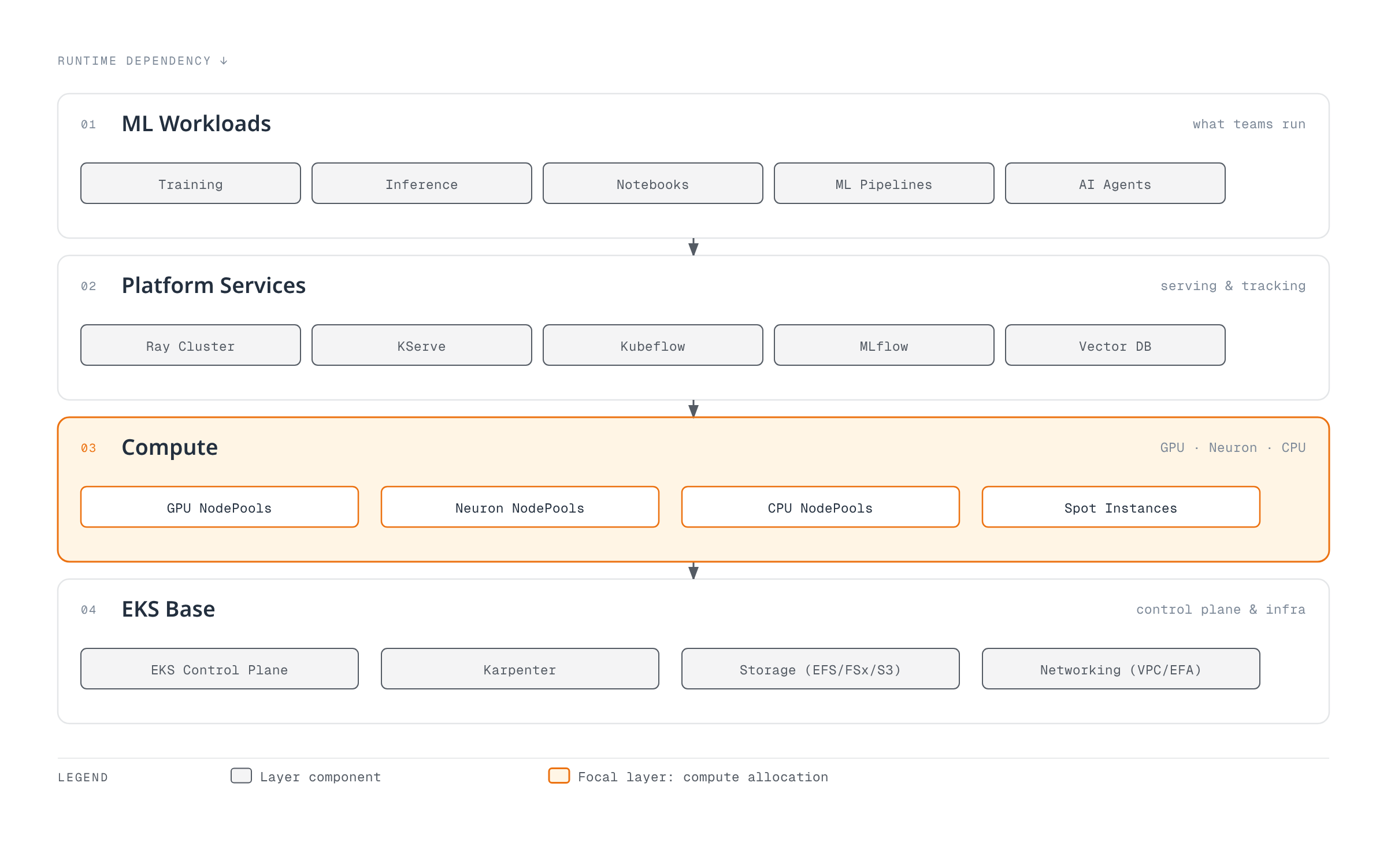 Layer stack showing the EKS AI/ML platform: ML workloads (training, inference, notebooks, pipelines, agents) run on platform services (Ray, KServe, Kubeflow, MLflow, Vector DB), which schedule onto GPU, Neuron, CPU, and Spot compute pools, all provisioned on the EKS base layer's control plane, storage, and networking.