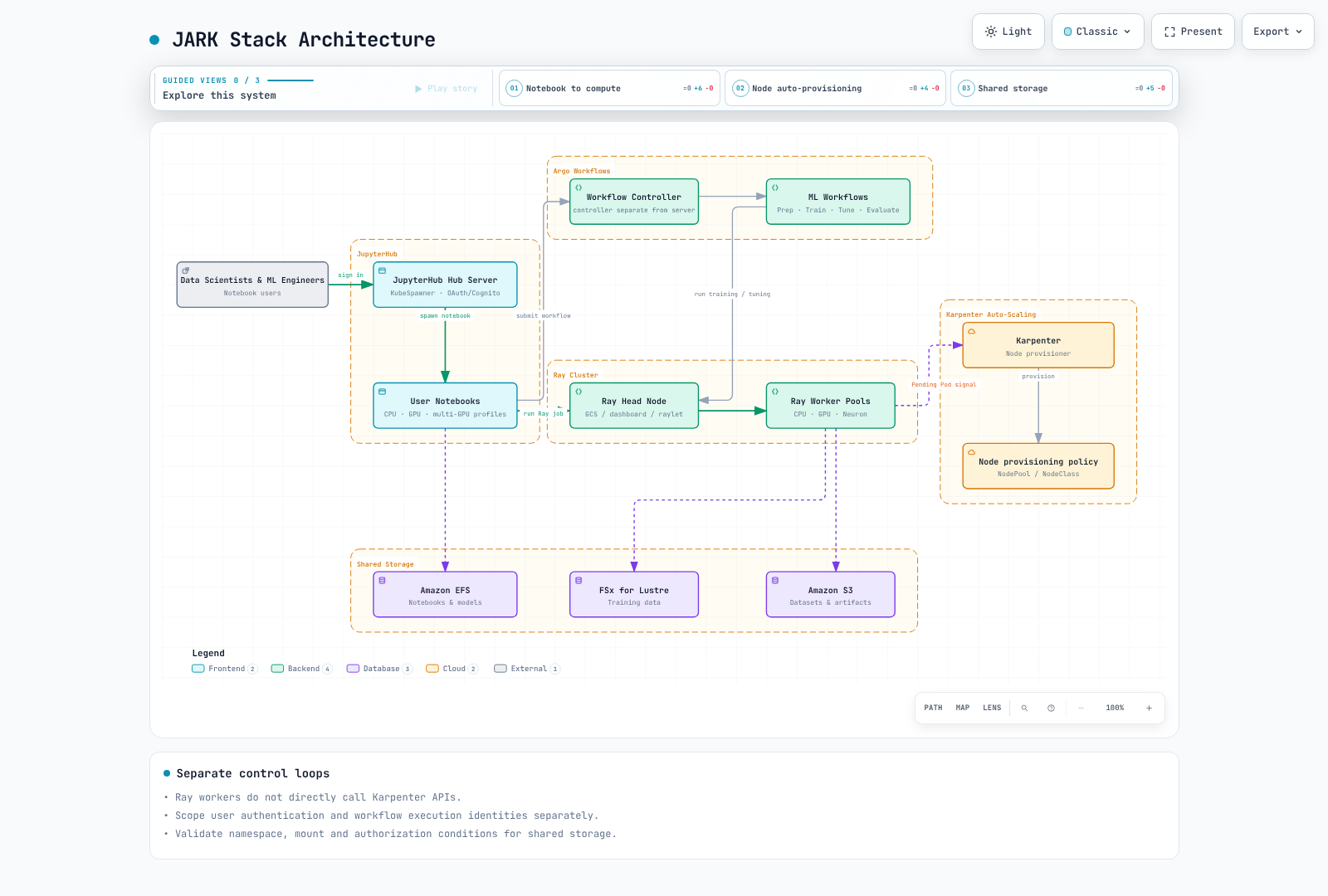 JupyterHub/Argo/Ray create Kubernetes workloads; the scheduler places Pods and Karpenter provisions nodes.