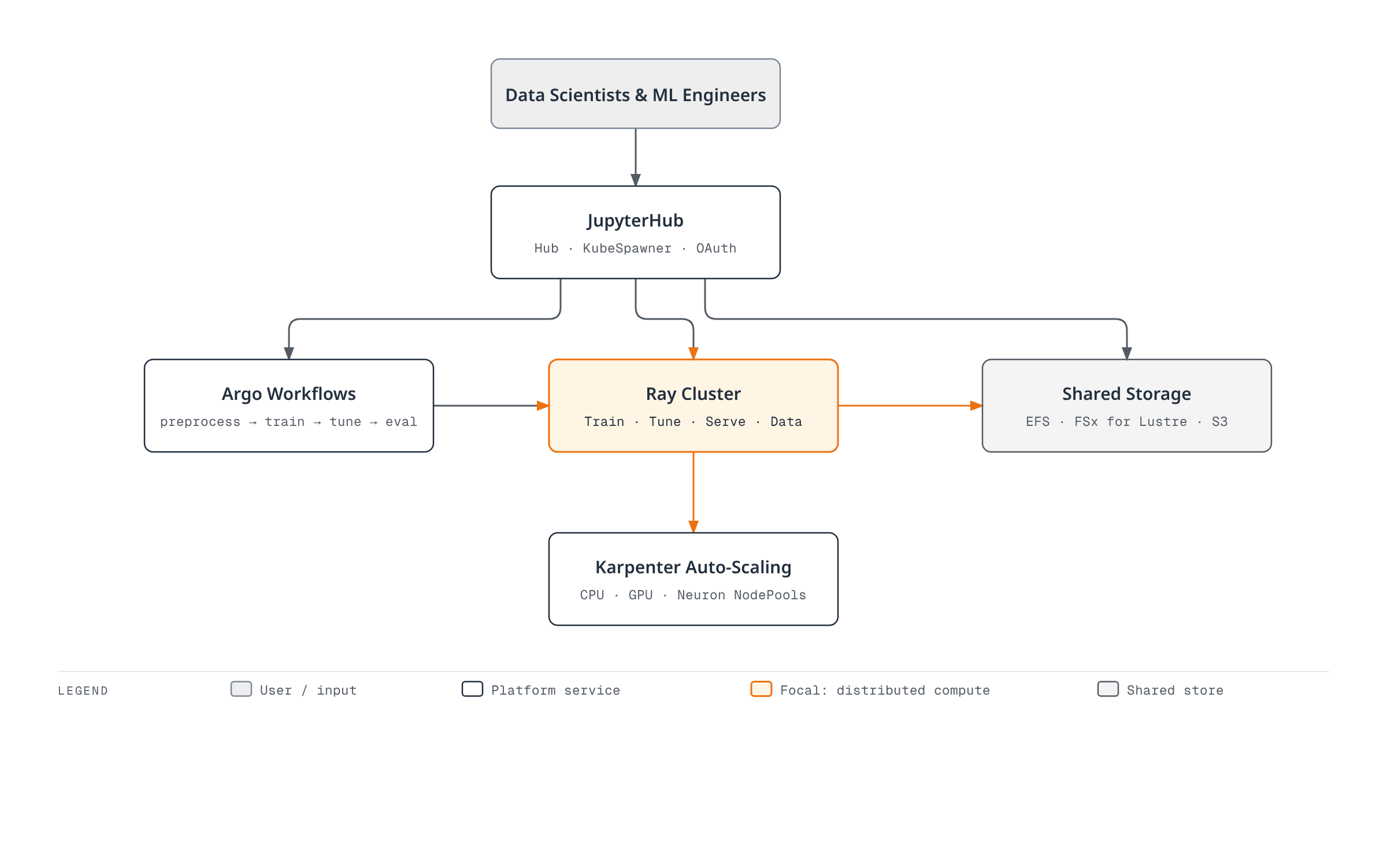 Architecture diagram showing data scientists reaching JupyterHub notebooks that hand off to Argo Workflows and a Ray cluster for training and tuning, with Ray triggering Karpenter to provision GPU/Neuron nodes while JupyterHub and Ray both share EFS/FSx/S3 storage.