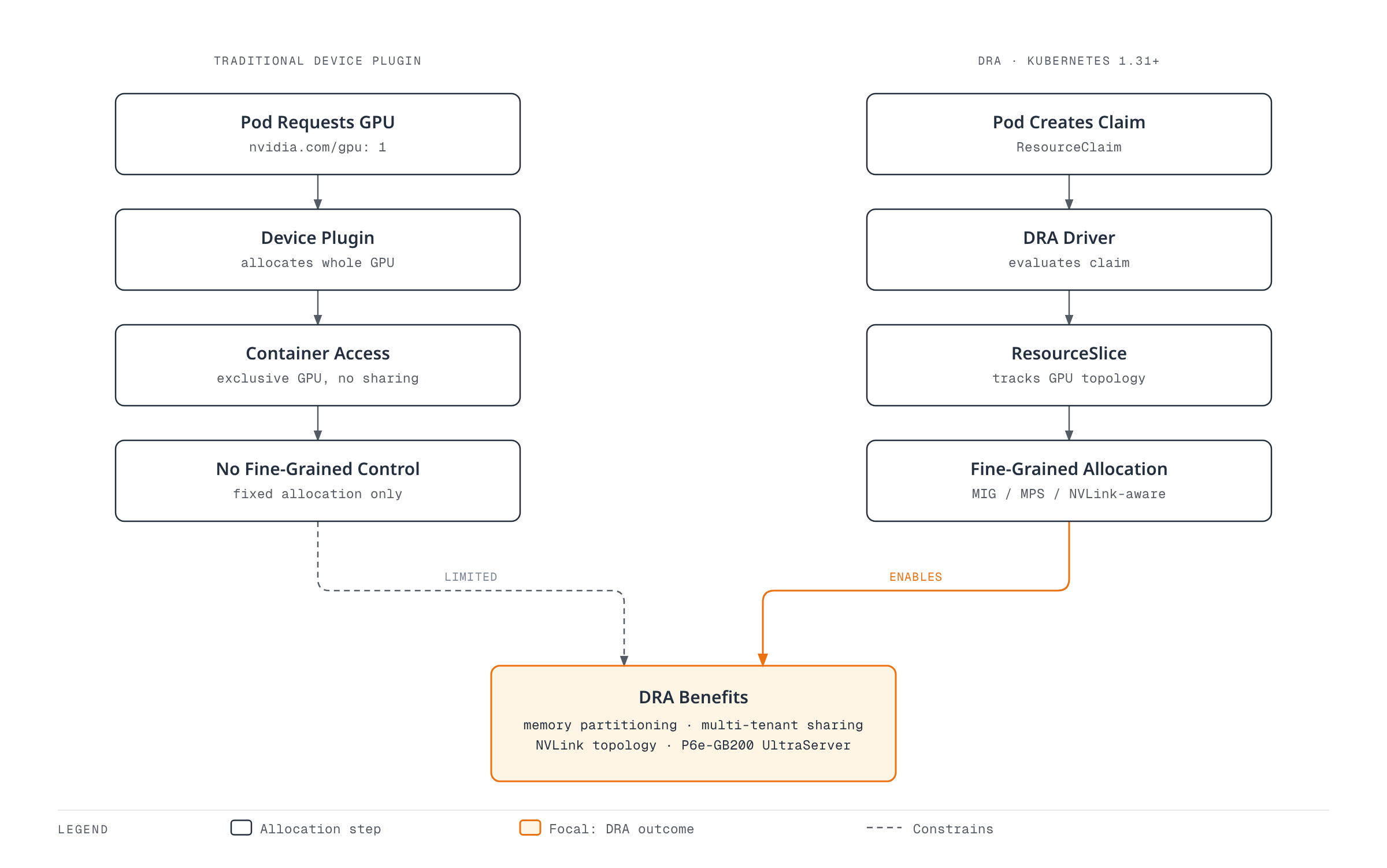 Flowchart comparing the traditional GPU device-plugin allocation path, which yields exclusive whole-GPU access with no sharing, against the Kubernetes 1.31+ Dynamic Resource Allocation path, which evaluates topology-aware ResourceClaims to unlock fine-grained, multi-tenant GPU benefits.