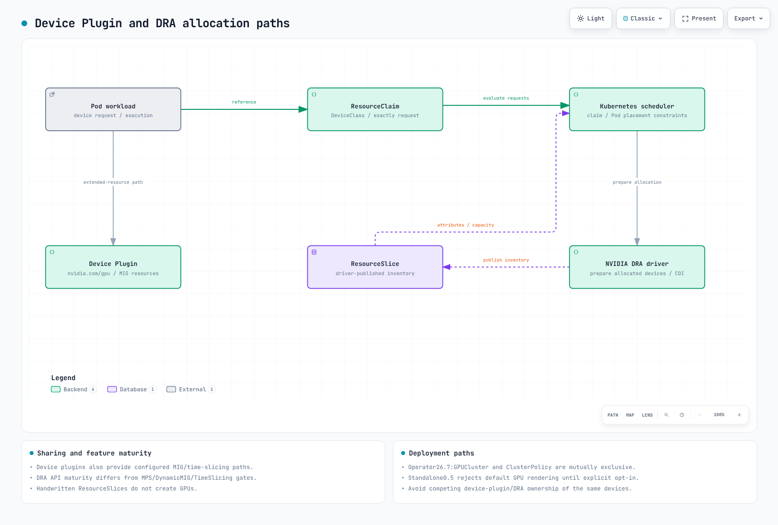 Device-plugin extended resources versus DRA DeviceClass/ResourceSlice/ResourceClaim paths; sharing/topology depend on driver, hardware and feature gates.