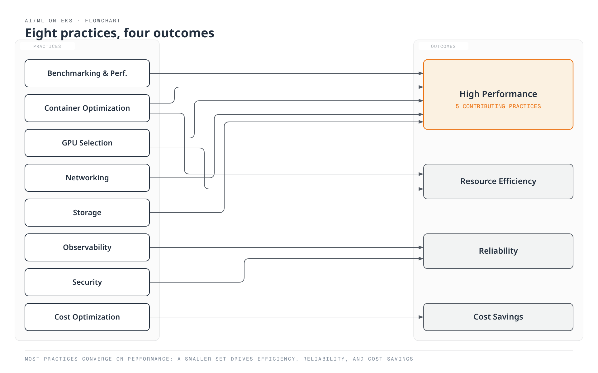 A flowchart mapping eight AI/ML best-practice areas on EKS — benchmarking, container optimization, GPU selection, networking, storage, observability, cost optimization, and security — to four outcomes, showing that most practices converge on high performance while a smaller set drives resource efficiency, reliability, and cost savings.