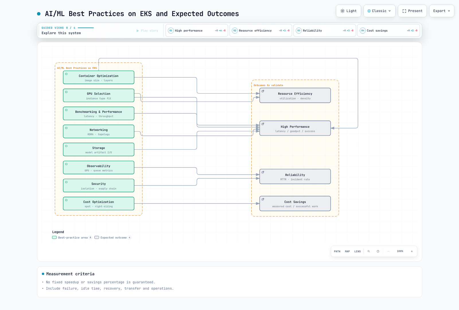 Benchmarking, startup optimization, devices, networking/storage, observability, cost and security evaluated with measurements and recovery checks.