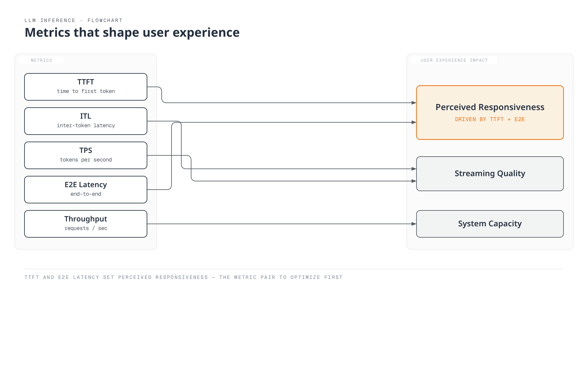 A flowchart mapping five LLM inference metrics — time to first token, inter-token latency, tokens per second, end-to-end latency, and throughput — to the three user-experience outcomes they drive, with perceived responsiveness highlighted as the metric pair to optimize first.