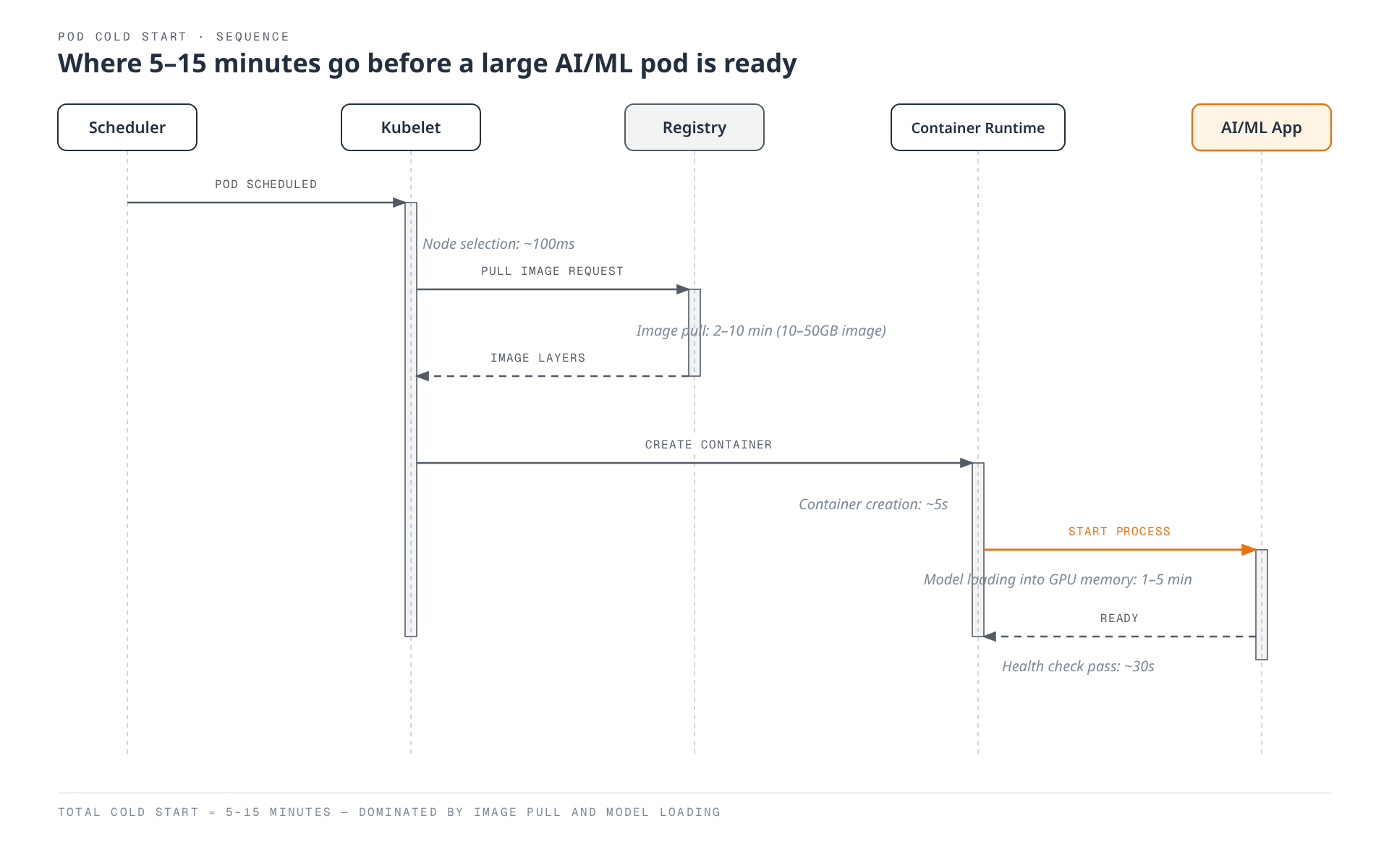 Sequence diagram showing why a large AI/ML pod takes 5 to 15 minutes to become ready: the scheduler places the pod, the kubelet pulls a 10 to 50 GB image over 2 to 10 minutes, the container is created, and the application spends 1 to 5 minutes loading model weights into GPU memory before passing its health check.