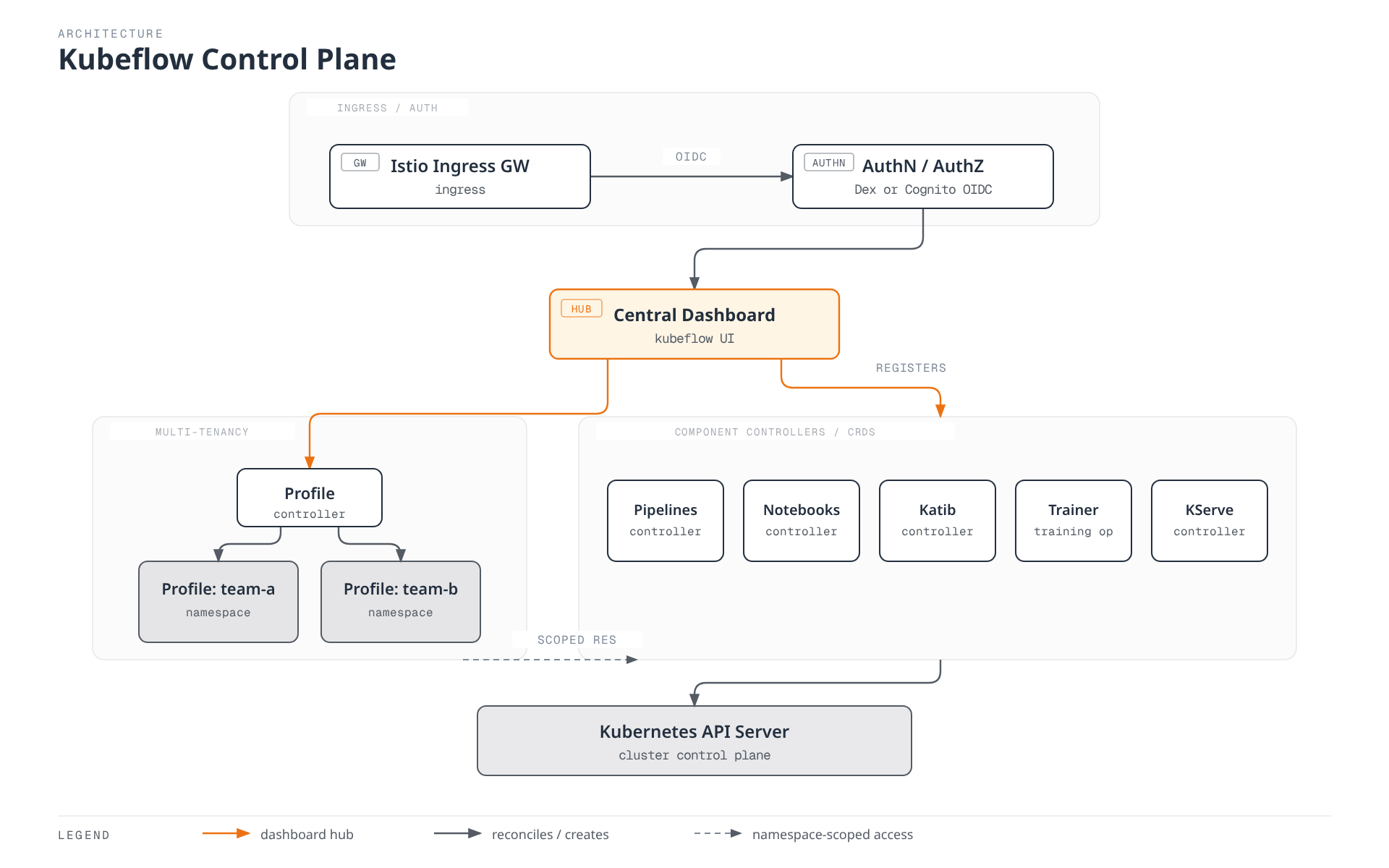 The Istio ingress gateway routes requests through Dex/Cognito OIDC authentication to the Kubeflow Central Dashboard, which acts as the hub connecting the Profile Controller (managing per-team namespace profiles) and the component controllers for Pipelines, Notebooks, Katib, Kubeflow Trainer, and KServe, all of which reconcile custom resources against the Kubernetes API server under namespace-scoped access.