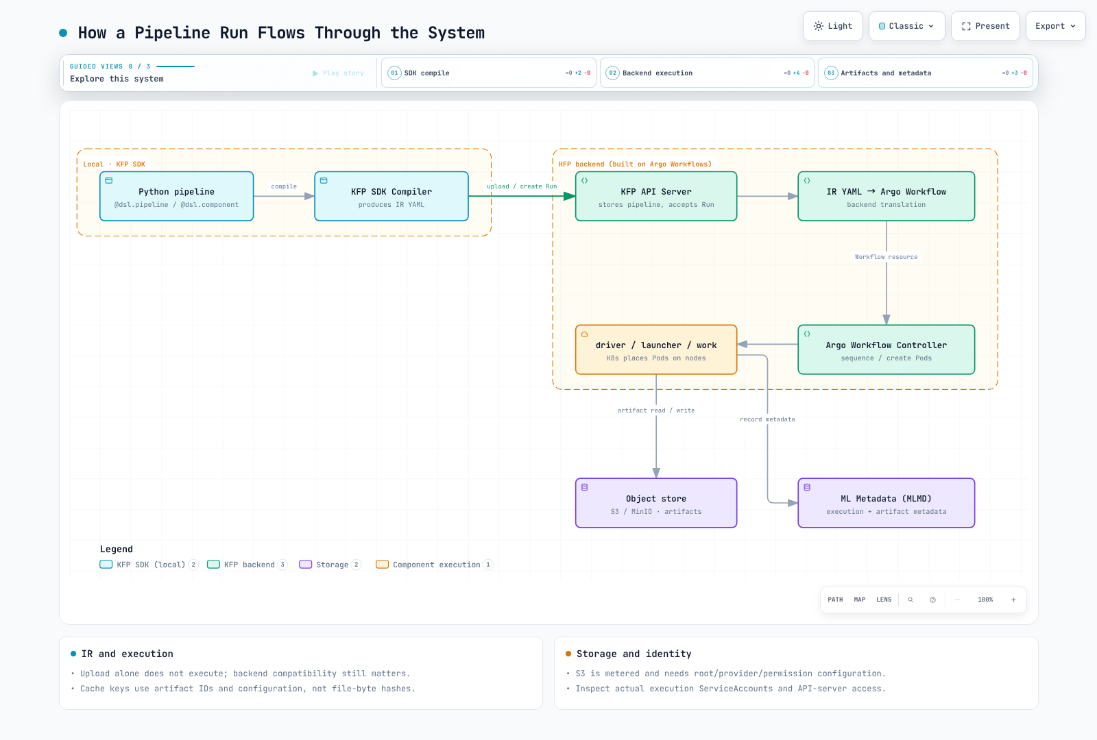 Kubeflow Pipelines run flow: a Python DSL pipeline is compiled to IR YAML and submitted to the KFP API server, translated into an Argo Workflow that runs component Pods, which write artifacts to S3/MinIO and record metadata in MLMD.