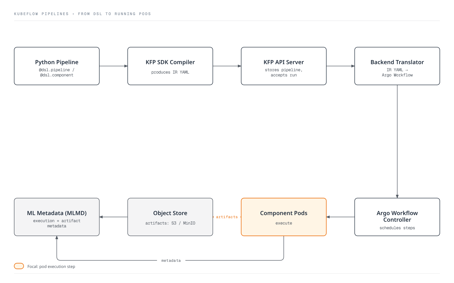 Diagram showing how a Kubeflow Pipelines Python DSL definition is compiled to IR YAML, submitted to the KFP API server, translated into an Argo Workflow, executed as component pods, and how those pods write artifacts to object storage (S3/MinIO) and record execution and artifact metadata in ML Metadata (MLMD).