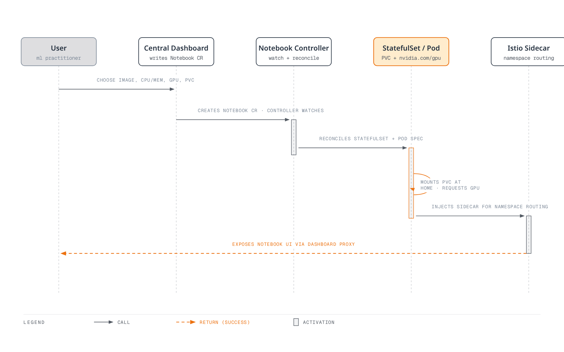 Sequence diagram showing a user configuring a notebook in the Central Dashboard, which creates a Notebook custom resource watched by the Notebook Controller; the controller reconciles a StatefulSet and Pod that mounts its PVC and requests a GPU, gets an Istio sidecar injected for namespace-scoped routing, and then the notebook UI is exposed back to the user through the Dashboard proxy.