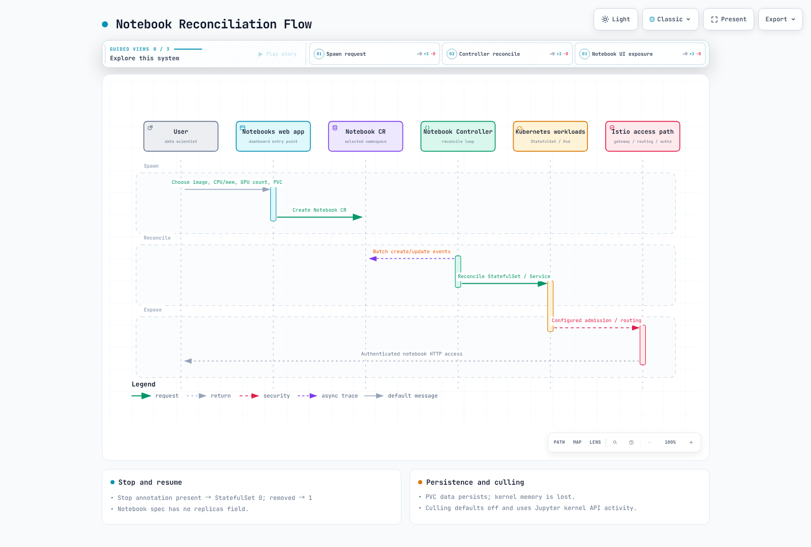 Notebook web app creates a CR; controllers reconcile StatefulSet, Service and routing, while Kubernetes creates and places Pods.