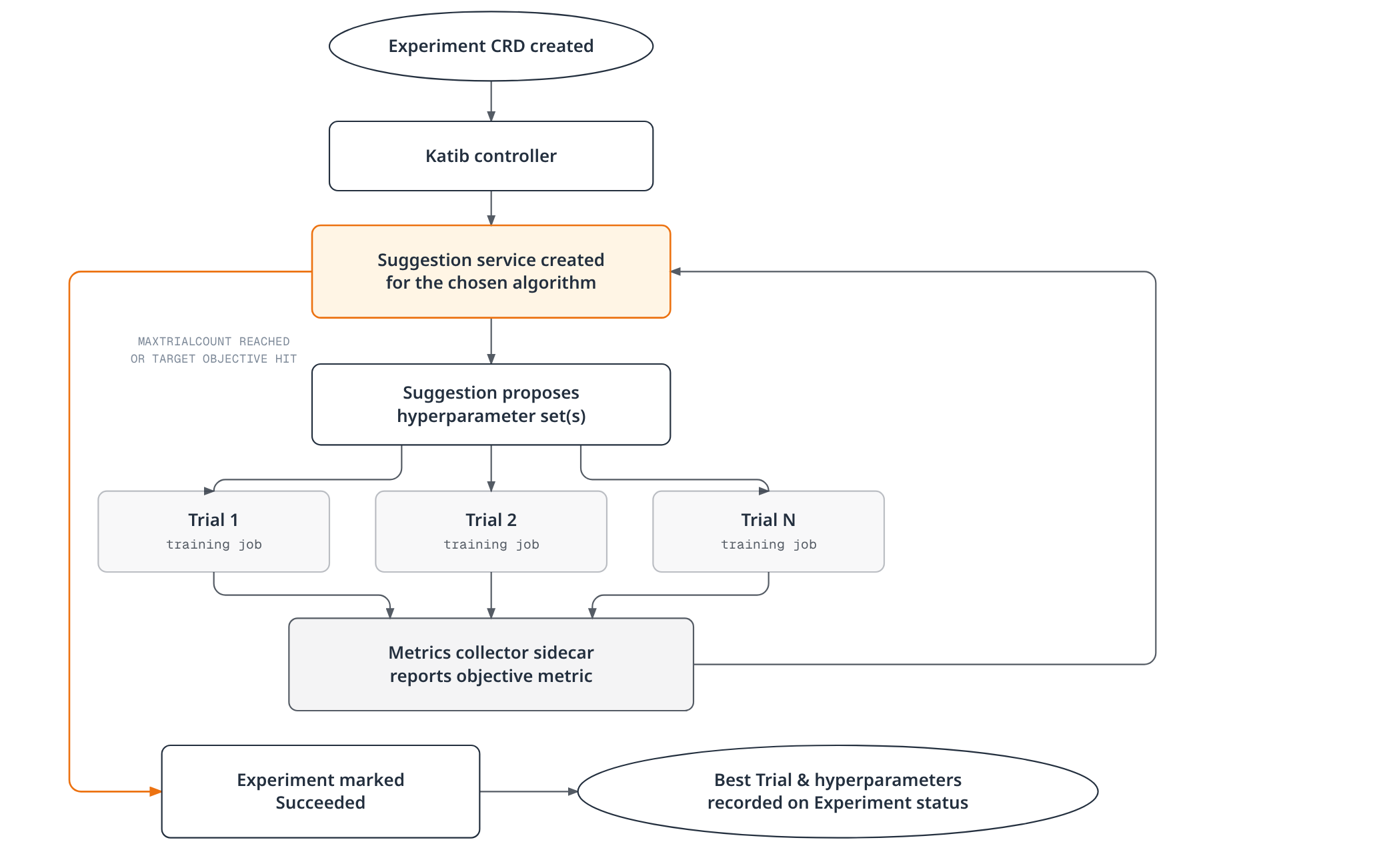 Flowchart of the Katib hyperparameter tuning loop: an Experiment CRD triggers the Katib controller to create a Suggestion service, which proposes hyperparameter sets for parallel Trial training jobs; a metrics-collector sidecar reports each Trial's objective metric back to the Suggestion service, which either proposes another round or, once maxTrialCount or the target objective is reached, marks the Experiment Succeeded and records the best Trial's hyperparameters on its status.