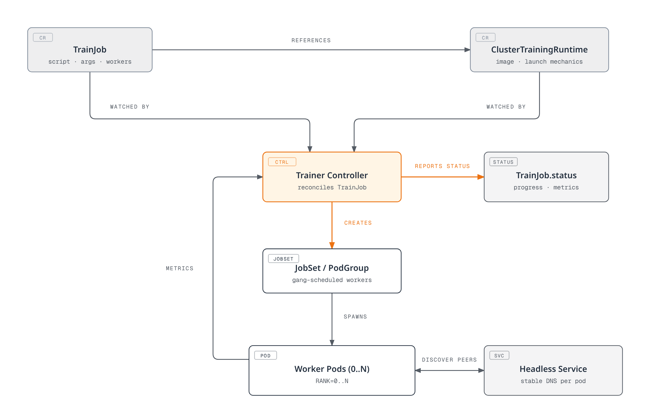 The Kubeflow Trainer Controller watches both the TrainJob and its referenced ClusterTrainingRuntime, creates a JobSet that spawns gang-scheduled worker pods, which discover each other through a headless Service and report progress and metrics back to the controller, which in turn writes that into TrainJob status.