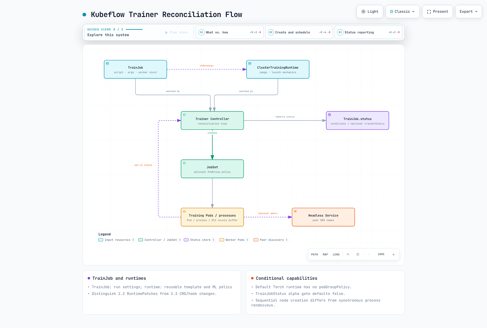 Trainer composes TrainJob and runtime into JobSet, with optional PodGroup scheduling and opt-in runtime-status reporting shown separately.