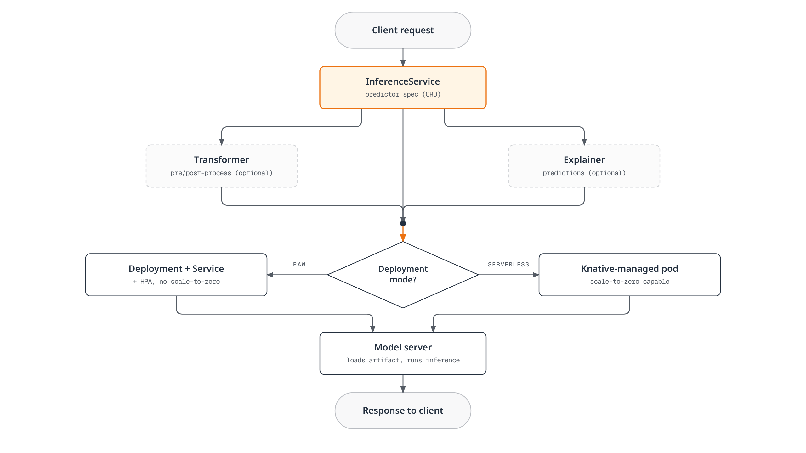 Flowchart of a KServe InferenceService: a client request enters the InferenceService, optionally passes through a transformer and/or explainer, then a deployment-mode decision routes it to either a scale-to-zero Knative pod (serverless) or a plain Deployment with HPA (raw), after which the model server loads the artifact and returns a response.