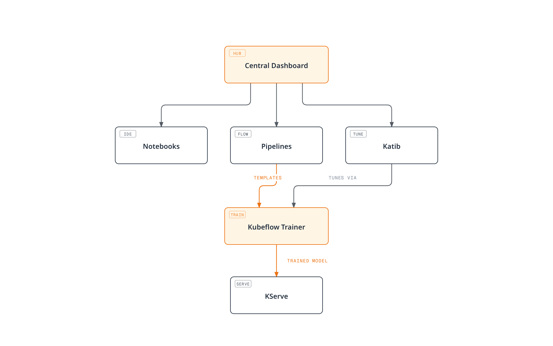 Diagram showing Kubeflow's Central Dashboard routing to Notebooks, Pipelines, and Katib, with Pipelines and Katib both feeding the Kubeflow Trainer, which passes its trained model to KServe for serving.
